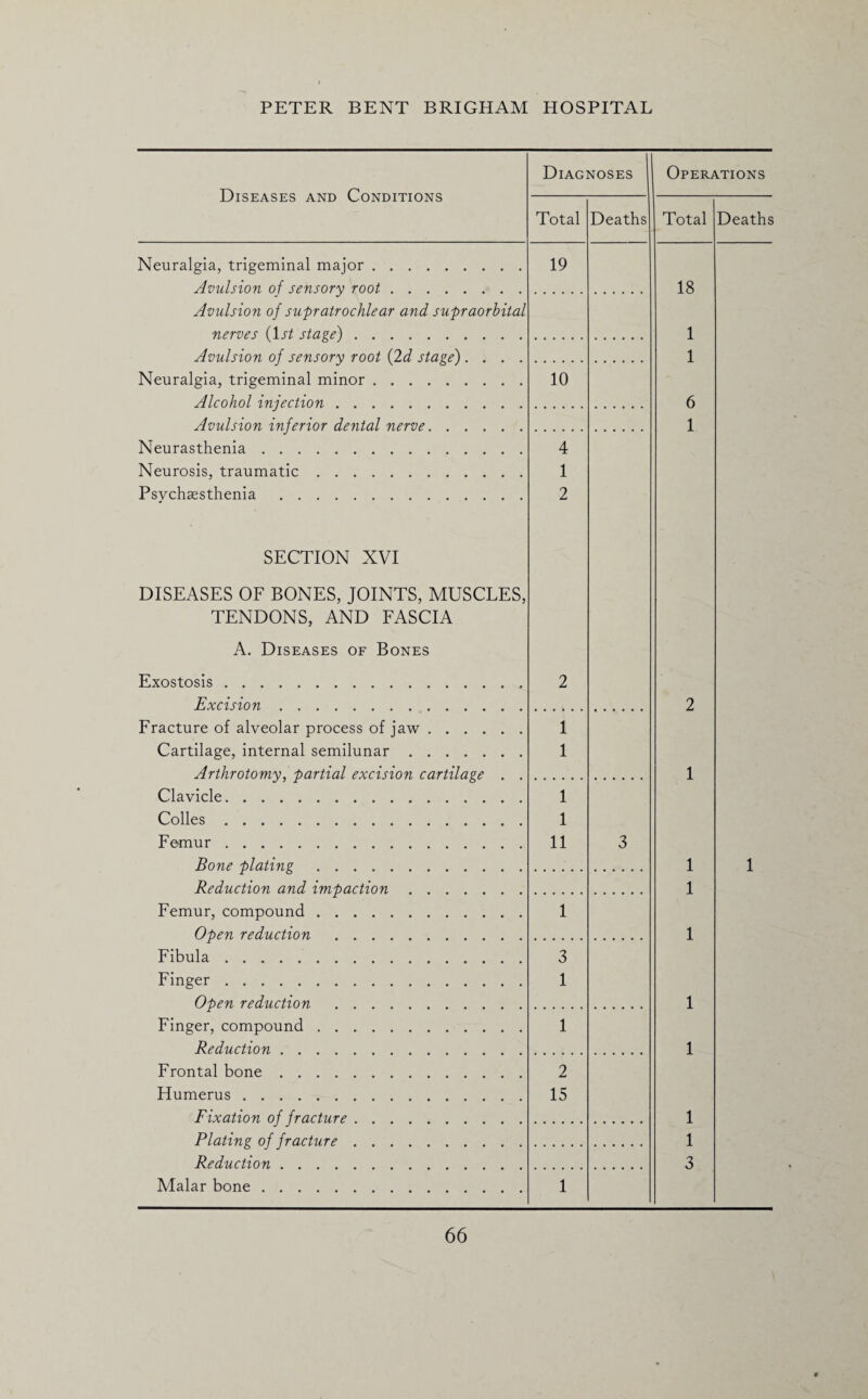 Diseases and Conditions Diag Total NOSES | Deaths Neuralgia, trigeminal major. Avulsion of sensory root. 19 Avulsion of supratrochlear and supraorbital nerves {1st stage). Avulsion of sensory root {2d stage).... Neuralgia, trigeminal minor. Alcohol injection. 10 Avulsion inferior dental nerve. Neurasthenia. Neurosis, traumatic. Psvchsesthenia. SECTION XVI DISEASES OF BONES, JOINTS, MUSCLES, TENDONS, AND FASCIA A. Diseases of Bones Exostosis. Excision. 4 1 2 2 Fracture of alveolar process of jaw. Cartilage, internal semilunar. Arthrotomy, partial excision cartilage . . Clavicle. Colies. Femur. Bone plating. 1 1 1 1 11 3 Reduction and impaction. Femur, compound. Open reduction . 1 Fibula. Finger . Open reduction . 3 1 Finger, compound. Reduction. 1 Frontal bone. Humerus. Fixation of fracture. 2 15 Plating of fracture. Reduction. Malar bone. 1 Operations Total Deaths 18 1 1 6 1 2 1 1 1 1 1 1 1 1 1 3