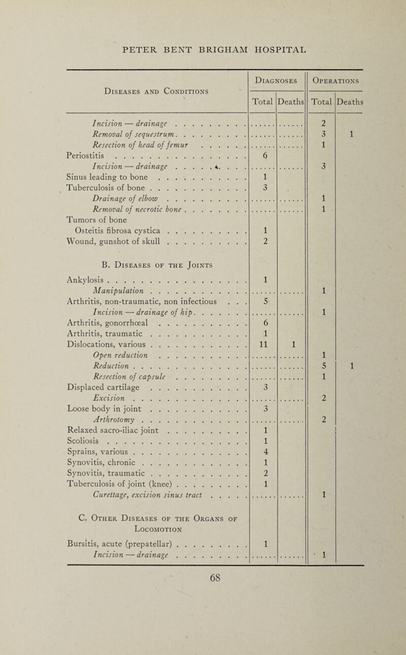 Diseases and Conditions Incision — drainage . . Removal of sequestrum. . Resection of head of femur Periostitis . Incision — drainage . . Sinus leading to bone .... Tuberculosis of bone ..... Drainage of elbow . . . Removal of necrotic bone . Tumors of bone Osteitis fibrosa cystica . . . Wound, gunshot of skull . . . B. Diseases of the Joints Ankylosis. Manipulation. Arthritis, non-traumatic, non infectious Incision — drainage of hip. . . Arthritis, gonorrhoeal . Arthritis, traumatic. Dislocations, various. Open reduction . Reduction. Resection of capsule. Displaced cartilage . Excision. Loose body in joint. Arthrotomy. Relaxed sacro-iliac joint. Scoliosis. Sprains, various. Synovitis, chronic. Synovitis, traumatic. Tuberculosis of joint (knee). Curettage, excision sinus tract . C. Other Diseases of the Organs of Locomotion Bursitis, acute (prepatellar) Incision — drainage Diagnoses Total 1 3 1 2 1 5 6 1 11 1 1 4 1 2 1 Deaths Operations Total 2 3 1 1 5 1 2 2 Deaths 6S