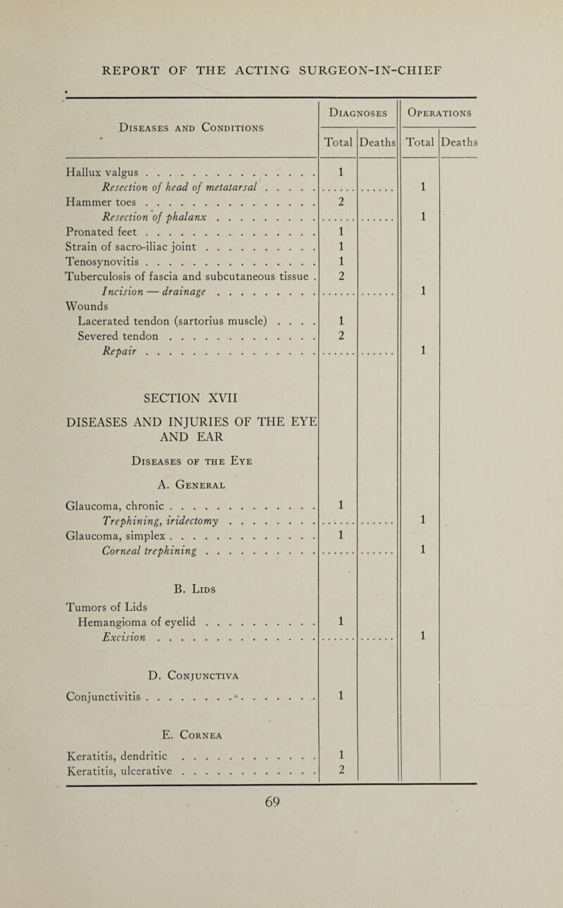 Diseases and Conditions Diagnoses Total Deaths Hallux valgus.. . . Resection of head of metatarsal. Hammer toes. Resection of phalanx. Pronated feet. Strain of sacro-iliac joint. Tenosynovitis. Tuberculosis of fascia and subcutaneous tissue . Incision — drainage. Wounds Lacerated tendon (sartorius muscle) . . . . Severed tendon. Repair. 1 2 1 1 1 2 1 2 Operations Total Deaths 1 1 SECTION XVII DISEASES AND INJURIES OF THE EYE AND EAR Diseases of the Eye A. General Glaucoma, chronic. Trephining, iridectomy Glaucoma, simplex. Corneal trephining . . 1 1 B. Lids Tumors of Lids Hemangioma of eyelid Excision . . . . 1 D. Conjunctiva Conjunctivitis. 1 E. Cornea Keratitis, dendritic .... Keratitis, ulcerative .... 1 2 1 1