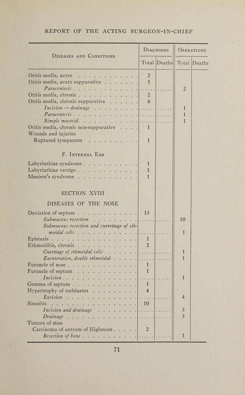 Diagnoses Diseases and Conditions Otitis media, acute . Otitis media, acute suppurative. Paracentesis. Otitis media, chronic. Otitis media, chronic suppurative. Incision — drainage. Paracentesis. Simple mastoid. Otitis media, chronic non-suppurative . . . . Wounds and injuries Ruptured tympanum . Total Deaths 2 5 2 4 1 1 Operations Total Deaths 2 1 1 1 F. Internal Ear Labyrinthine syndrome .... Labyrinthine vertigo. Meniere’s syndrome. 1 1 1 SECTION XVIII DISEASES OF THE NOSE Deviation of septum. Submucous resection. Submucous resection and currettage of eth¬ moidal cells. Epistaxis. Ethmoiditis, chronic. Curettage of ethmoidal cells. Exenteration, double ethmoidal. Furuncle of nose . .. Furuncle of septum. Incision. Gumma of septum. Hypertrophy of turbinates. Excision. Sinusitis. Incision and drainage . Drainage. Tumors of n'ose Carcinoma of antrum of Highmore. Resection of bone. 13 1 2 1 1 1 4 10 2 10 1 1 1 1 4 3 3 1