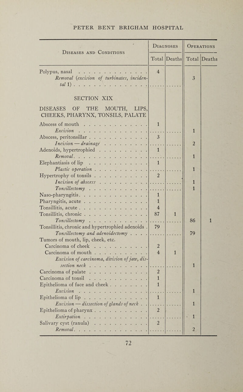 Diseases and Conditions Diagnoses Total Deaths Polypus, nasal . Removal (excision of turbinates, inciden¬ tal 1). 4 SECTION XIX DISEASES OF THE MOUTH, LIPS, CHEEKS, PHARYNX, TONSILS, PALATE Abscess of mouth. Excision. 1 Abscess, peritonsillar. Incision — drainage. 3 Adenoids, hypertrophied. Removal. 1 Elephantiasis of lip. Plastic operation. 1 Hypertrophy of tonsils. Incision of abscess. 2 • Tonsillectomy. Naso-pharyngitis. Pharyngitis, acute. Tonsillitis, acute. Tonsillitis, chronic. Tonsillectomy. 1 1 4 87 1 Tonsillitis, chronic and hypertrophied adenoids . Tonsillectomy and adenoidectomy .... 79 Tumors of mouth, lip, cheek, etc. Carcinoma of cheek. Carcinoma of mouth. Excision of carcinoma, division of jaw, dis¬ section neck. 2 4 1 Carcinoma of palate. Carcinoma of tonsil. Epithelioma of face and cheek. Excision. 2 1 1 Epithelioma of lip. Excision — dissection of glands of neck . . 1 Epithelioma of pharynx. Extirpation. 2 Salivary cyst (ranula). Removal. 2 Operations Total 1 2 1 1 1 1 86 79 1 1 1 2 Deaths