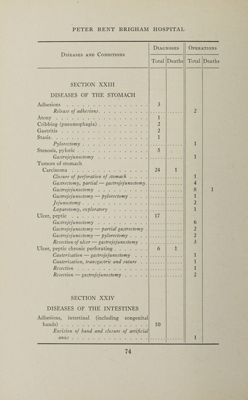 Diseases and Conditions SECTION XXIII DISEASES OF THE STOMACH Diagnoses Total Deaths Operations Total Deaths Adhesions. Release of adhesions Atony. Cribbing (pneumophagia) Gastritis. Stasis. 3 1 2 2 1 Pylorectomy. Stenosis, pyloric. Gastrojejunostomy. Tumors of stomach Carcinoma. Closure of perforation of stomach . . . Gastrectomy, partial — gastrojejunostomy Gastrojejunostomy. Gastrojejunostomy — pylorectomy . . . Jejunostomy. Laparotomy, exploratory. Ulcer, peptic. Gastrojejunostomy. Gastrojejunostomy — partial gastrectomy Gastrojejunostomy — pylorectomy . . . Resection of ulcer — gastrojejunostomy . Ulcer, peptic chronic perforating. Cauterization — gastrojejunostomy . . Cauterization, transgastric and suture . Resection. Resection — gastrojejunostomy .... 5 24 17 6 1 1 2 1 1 1 4 8 1 2 1 6 2 2 3 1 1 1 2 1 SECTION XXIV DISEASES OF THE INTESTINES Adhesions, intestinal (including congenital bands). Excision of band and closure of artificial anus. 10 1