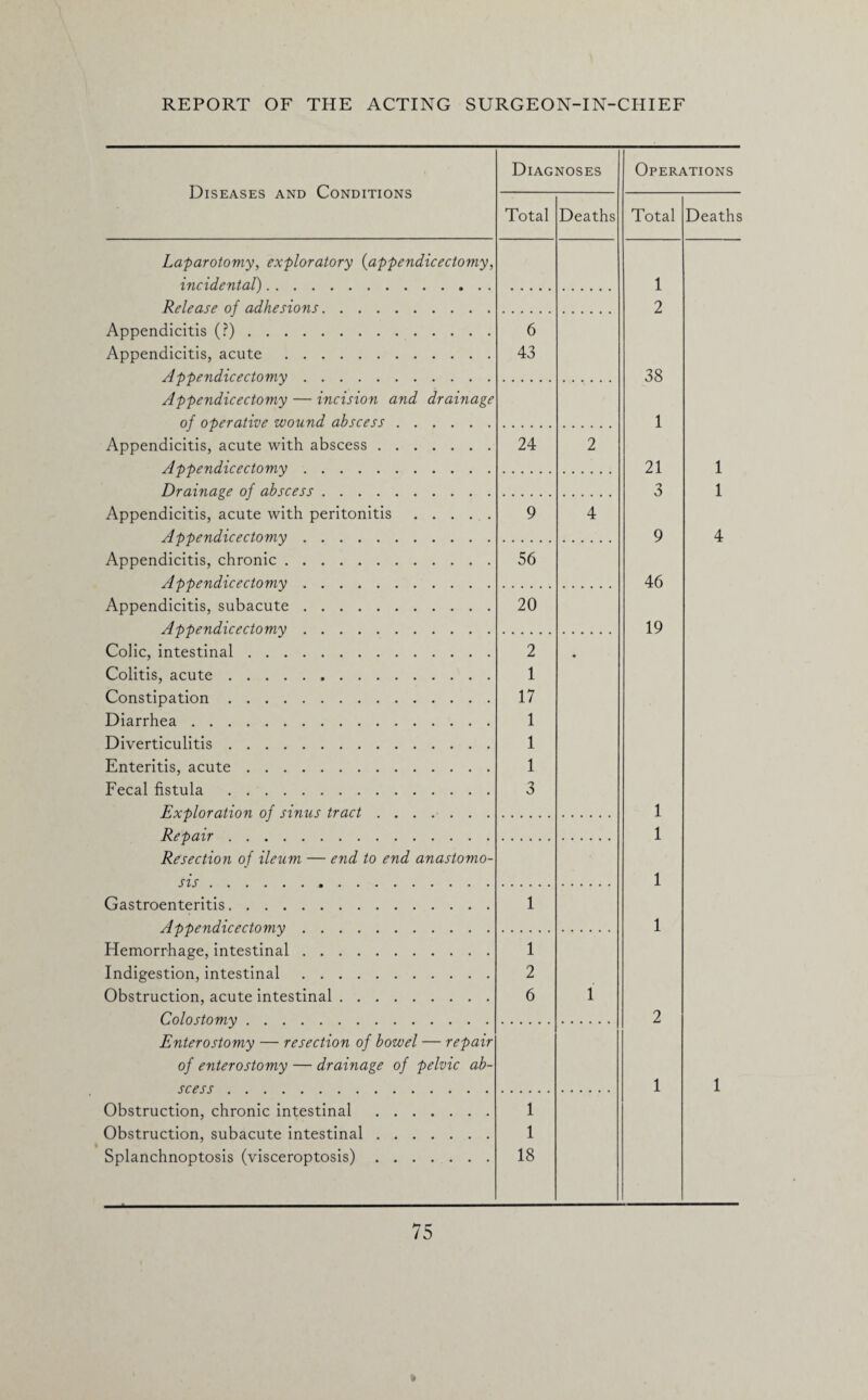 Diseases and Conditions Diagnoses Total Deaths Laparotomy, exploratory {appendicectomy incidental). Release of adhesions. Appendicitis (?). Appendicitis, acute. Appendicectomy. 6 43 Appendicectomy — incision and drainage of operative wound abscess. Appendicitis, acute with abscess. Appendicectomy. 24 2 Drainage of abscess. Appendicitis, acute with peritonitis. Appendicectomy. 9 4 Appendicitis, chronic. Appendicectomy. 56 Appendicitis, subacute. Appendicectomy. 20 Colic, intestinal. Colitis, acute. Constipation. Diarrhea. Diverticulitis. Enteritis, acute. Fecal fistula . Exploration of sinus tract. 2 1 17 1 1 1 3 Repair. Resection of ileum — end to end anastomo- ris... Gastroenteritis. Appendicectomy. 1 Hemorrhage, intestinal. Indigestion, intestinal. Obstruction, acute intestinal. Colostomy. 1 2 6 1 Enterostomy — resection of bowel — repair of enterostomy — drainage of pelvic ab¬ scess . Obstruction, chronic intestinal . Obstruction, subacute intestinal. Splanchnoptosis (visceroptosis). 1 1 18 Operations Total Deaths 1 2 38 1 21 1 3 1 9 4 46 19 1 1 1 1 2 1 1 75 »