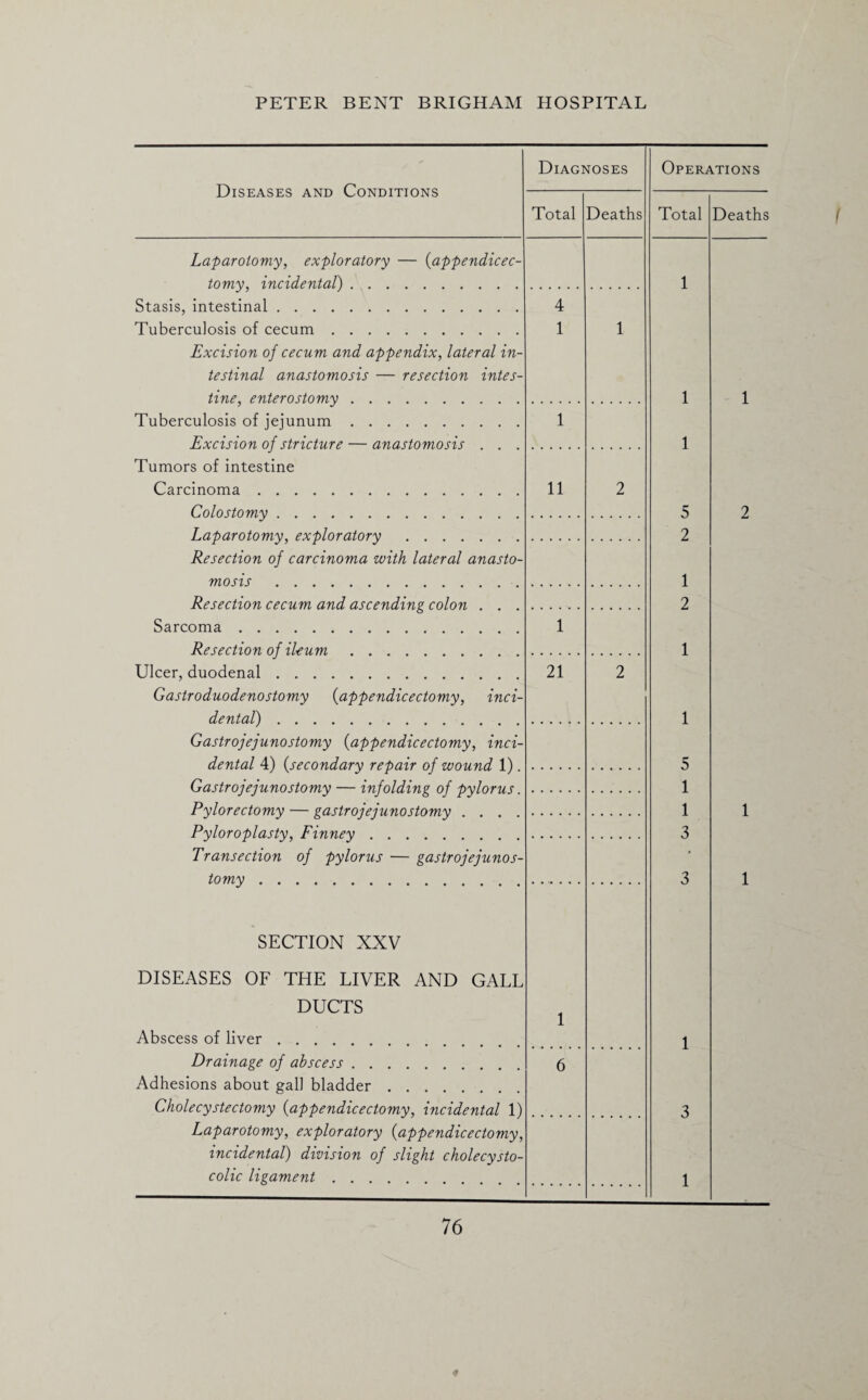 Diseases and Conditions Diagnoses Operations Total Deaths Total Deaths Laparotomy, exploratory — (appendicec- tomy, incidental). 1 Stasis, intestinal. Tuberculosis of cecum. Excision of cecum and appendix, lateral in¬ testinal anastomosis — resection intes¬ tine, enterostomy. 4 1 1 1 1 Tuberculosis of jejunum. Excision of stricture — anastomosis . . . 1 1 Tumors of intestine Carcinoma. Colostomy. 11 2 5 2 Laparotomy, exploratory . 2 Resection of carcinoma with lateral anasto¬ mosis . 1 Resection cecum and ascending colon . . . 2 Sarcoma. Resection of ileum. 1 1 Ulcer, duodenal. Gastroduodenostomy (appendicectomy, inci¬ dental) . 21 2 1 Gastrojejunostomy (appendicectomy, inci¬ dental 41 (secondary repair of wound 1) 5 Gastrojejunostomy — infolding of pylorus Pylorectomy — gastrojejunostomy 1 1 1 Pyloroplasty, Finney. 3 Transection of pylorus — gastrojejunos¬ tomy . 3 1 SECTION XXV DISEASES OF THE LIVER AND GALL DUCTS Abscess of liver. 1 1 3 Drainage of abscess . . . Adhesions about gall bladder . . . Cholecystectomy (appendicectomy, incidental 1) 6 Laparotomy, exploratory (appendicectomy incidental) division of slight cholecysto- colic ligament .... 1