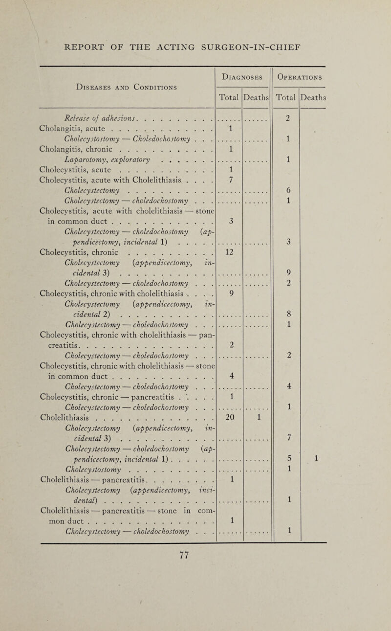 Diseases and Conditions in- in- Release of adhesions. Cholangitis, acute. Cholecystostomy — Choledochostomy . . . Cholangitis, chronic. Laparotomy, exploratory . Cholecystitis, acute. Cholecystitis, acute with Cholelithiasis .... Cholecystectomy. Cholecystectomy — choledochostomy . . . Cholecystitis, acute with cholelithiasis — stone in common duct. Cholecystectomy — choledochostomy (ap- pendicectomy, incidental 1) . Cholecystitis, chronic. Cholecystectomy {appendicectomy, cidental 3). Cholecystectomy — choledochostomy Cholecystitis, chronic with cholelithiasis % Cholecystectomy (appendicectomy, cidental 2). Cholecystectomy — choledochostomy Cholecystitis, chronic with cholelithiasis — pan¬ creatitis . Cholecystectomy — choledochostomy Cholecystitis, chronic with cholelithiasis — stone in common duct. Cholecystectomy — choledochostomy Cholecystitis, chronic — pancreatitis . ’. Cholecystectomy — choledochostomy Cholelithiasis. Cholecystectomy (appendicectomy, cidental 3). Cholecystectomy — choledochostomy (ap¬ pendicectomy, incidental 1). Cholecystostomy. Cholelithiasis — pancreatitis. Cholecystectomy (appendicectomy, inci dental).. Cholelithiasis — pancreatitis — stone in com¬ mon duct. Cholecystectomy — choledochostomy in- Diagnoses Total 1 1 1 7 12 4 1 20 Deaths Operations Total 2 1 1 6 1 9 2 8 1 4 1 5 1 Deaths