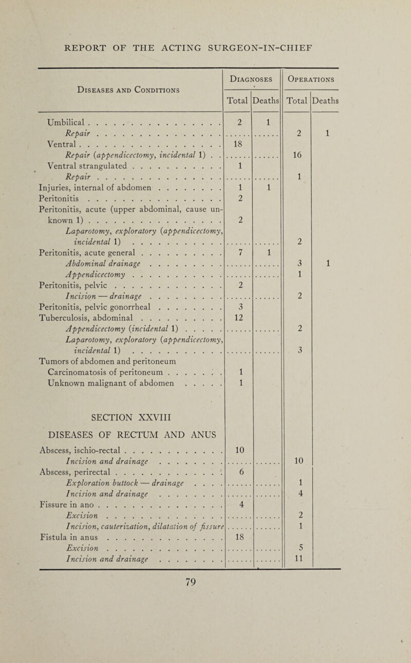 Diseases and Conditions Diagnoses Operations Total Deaths Total Deaths Umbilical. Repair. 2 1 2 1 Ventral. Repair (appendicectomy, incidental 1) . . 18 16 Ventral strangulated. Repair. 1 1 Injuries, internal of abdomen. Peritonitis. Peritonitis, acute (upper abdominal, cause un¬ known 1). Laparotomy, exploratory (appendicectomy, incidental 1) . 1 2 2 1 2 Peritonitis, acute general. Abdominal drainage. 7 1 3 1 Appendicectomy. 1 Peritonitis, pelvic. Incision — drainage. 2 2 Peritonitis, pelvic gonorrheal. Tuberculosis, abdominal. Appendicectomy (incidental 1). 3 12 2 Laparotomy, exploratory (appendicectomy incidental 1) . 3 Tumors of abdomen and peritoneum Carcinomatosis of peritoneum. Unknown malignant of abdomen. 1 1 SECTION XXVIII DISEASES OF RECTUM AND ANUS Abscess, ischio-rectal. Incision and drainage . 10 10 Abscess, perirectal. Exploration buttock — drainage .... 6 1 Incision and drainage . 4 Fissure in ano. Excision. 4 2 Incision, cauterization, dilatation of fissure Fistula in anus. Excision. 1 18 5 Incision and drainage . 11