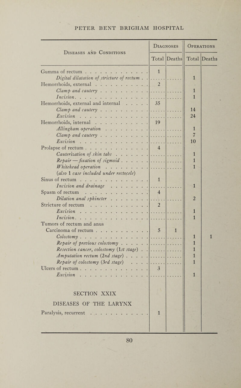 Diseases and Conditions Diagnoses Operations Total Deaths Total Death Gumma of rectum. Digital dilatation of stricture of rectum . . 1 1 Hemorrhoids, external. Clamp and cautery. 2 1 Incision. 1 Hemorrhoids, external and internal. Clamp and cautery. 35 14 Excision. 24 Hemorrhoids, internal. Allingham operation. 19 1 Clamp and cautery. 7 Excision. 10 Prolapse of rectum. Cauterization of skin tabs. 4 1 Repair—fixation of sigmoid. 1 Whitehead operation. 1 {also 1 case included under rectocele) Sinus of rectum. Incision and drainage . 1 1 Spasm of rectum. Dilation anal sphincter. 4 2 Stricture of rectum. Excision. 2 1 Incision. 1 Tumors of rectum and anus Carcinoma of rectum. Colostomy. 5 1 1 1 Repair of previous colostomy. 1 Resection cancer, colostomy (1 st stage) . . 1 Amputation rectum {2nd stage). 1 Repair of colostomy {3rd stage) .... 1 Ulcers of rectum. Excision. 3 1 SECTION XXIX DISEASES OF THE LARYNX Paralysis, recurrent. 1