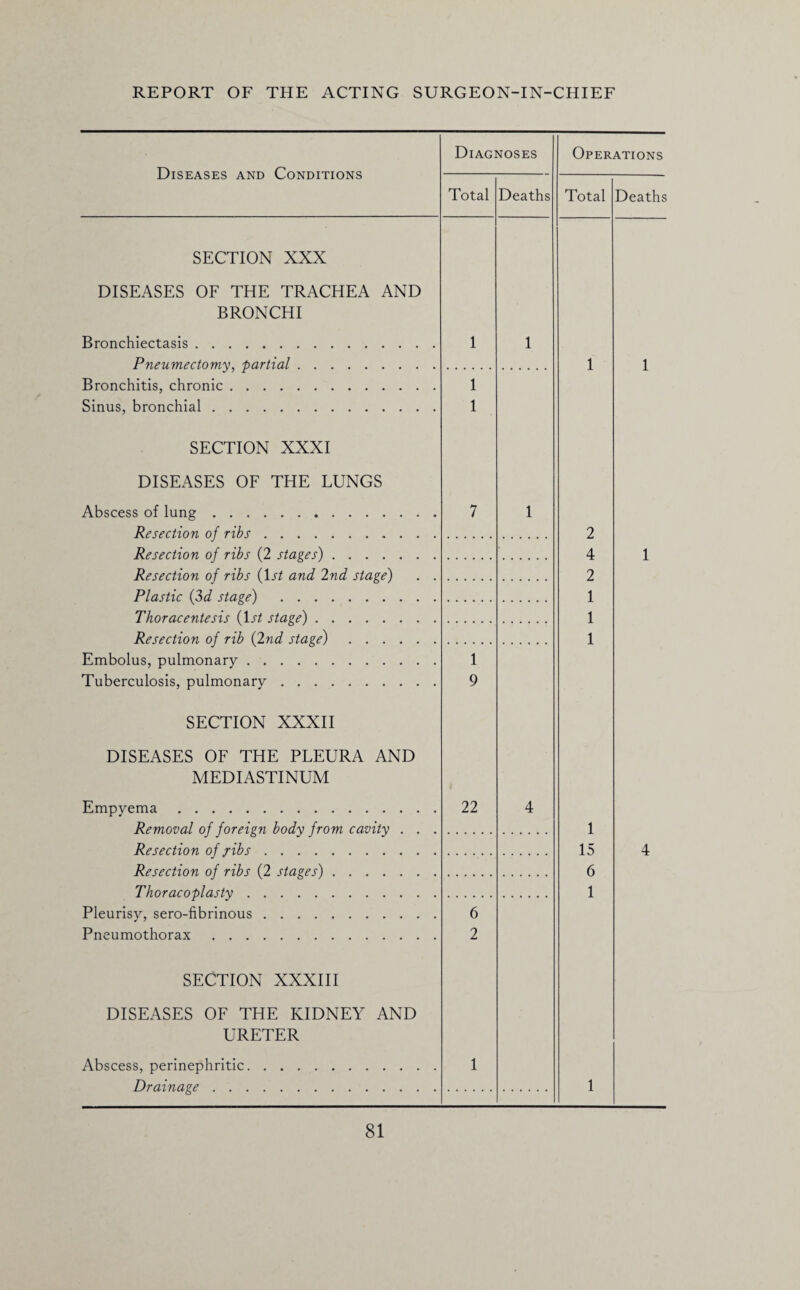 Diseases and Conditions SECTION XXX DISEASES OF THE TRACHEA AND BRONCHI Bronchiectasis. Pneumectomy, partial. Bronchitis, chronic. Sinus, bronchial. SECTION XXXI DISEASES OF THE LUNGS Abscess of lung. Resection of ribs. Resection of ribs (2 stages) .... Resection of ribs (1st and 2nd stage) Plastic (3d stage) . Thoracentesis (1st stage). Resection of rib (2nd stage) . . . Embolus, pulmonary. Tuberculosis, pulmonary. SECTION XXXII DISEASES OF THE PLEURA AND MEDIASTINUM Empyema. Removal of foreign body from cavity Resection of fibs. Resection of ribs (2 stages) .... Thoracoplasty. Pleurisy, sero-fibrinous. Pneumothorax. SECTION XXXIII DISEASES OF THE KIDNEY AND URETER Abscess, perinephritic. Drainage. Diagnoses Total 1 9 22 6 2 Deaths Operations Total 2 4 2 1 1 1 1 15 6 1 Deaths