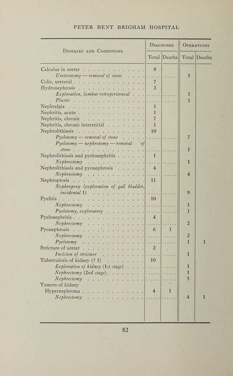 Diseases and Conditions Calculus in ureter. Ureterotomy — removal of stone . . . Colic, ureteral. Hydronephrosis. Exploration, lumbar retroperitoneal . . Plastic. Nephralgia. Nephritis, acute. Nephritis, chronic. Nephritis, chronic interstitial. Nephrolithiasis. Pyelotomy — removal of stone .... Pyelotomy — nephrotomy — removal of stone. Nephrolithiasis and pyelonephritis. Nephrectomy. Nephrolithiasis and pyonephrosis. Nephrectomy. Nephroptosis. Nephropexy (exploration of gall bladder, incidental 1) . Pyelitis. Nephrectomy. Pyelotomy, exploratory. Pyelonephritis. Nephrectomy. Pyonephrosis. Nephrectomy. Pyelotomy . Stricture of ureter. Incision of stricture . Tuberculosis of kidney (? 1) . Exploration of kidney (IjT stage) . . . Nephrectomy {2nd stage). Nephrectomy. Tumors of kidney Hypernephroma. N ephrectomy. Diagnoses Total 7 3 1 1 7 1 10 1 4 11 10 4 6 2 10 Deaths Operations Total 7 1 1 4 2 1 1 1 5 Deaths