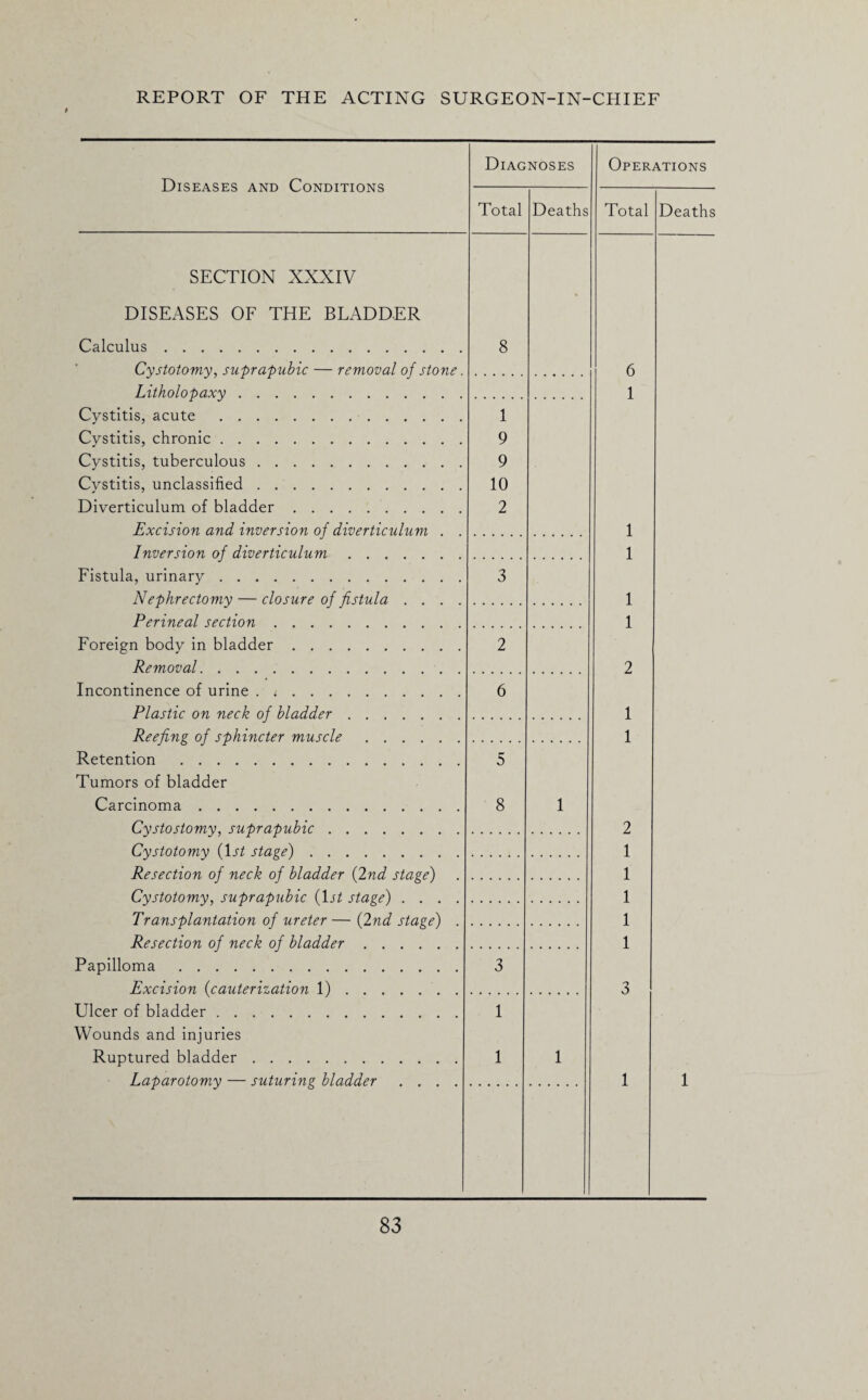 Diseases and Conditions SECTION XXXIV DISEASES OF THE BLADDER Calculus. Cystotomy, suprapubic — removal of stone Litholopaxy. Cystitis, acute . Cystitis, chronic. Cystitis, tuberculous. Cystitis, unclassified. Diverticulum of bladder. Excision and inversion of diverticulum . Inversion of diverticulum. Fistula, urinary.. Nephrectomy — closure of fistula . . . Perineal section.. Foreign body in bladder.. Removal. Incontinence of urine . i. Plastic on neck of bladder. Reefing of sphincter muscle. Retention . Tumors of bladder Carcinoma. Cystostomy, suprapubic. Cystotomy (1st stage). Resection of neck of bladder (2nd stage) Cystotomy, suprapubic (1st stage) . . . . Transplantation of ureter — (2nd stage) . Resection of neck of bladder. Papilloma. Excision (cauterization 1). Ulcer of bladder. Wounds and injuries Ruptured bladder. Laparotomy — suturing bladder . . . . Diagnoses Total 8 1 9 9 10 2 8 Deaths Operations Total 6 1 1 1 1 1 2 1 1 1 1 1 Deaths