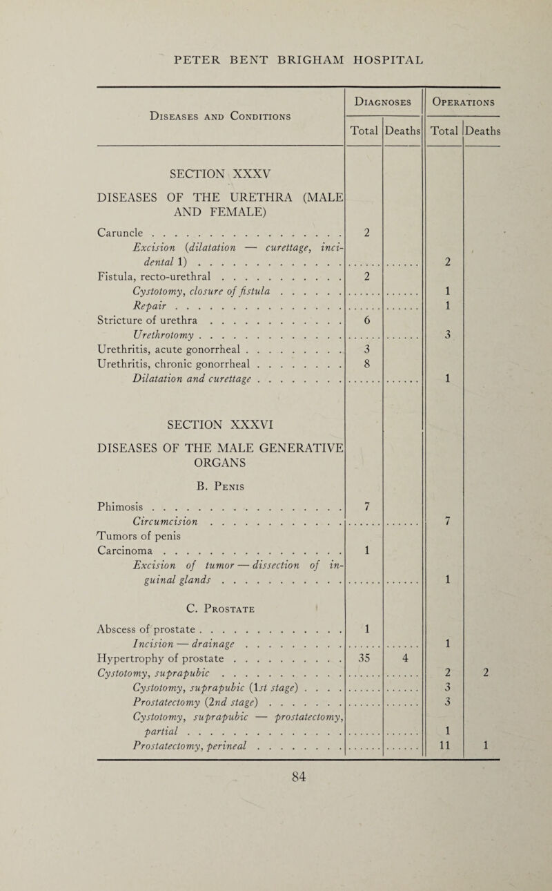 Diagnoses Operations Diseases and Conditions Total Deaths SECTION XXXV DISEASES OF THE URETHRA (MALE AND FEMALE) Total Deaths Caruncle. Excision (dilatation — curettage, dental 1). Fistula, recto-urethral. Cystotomy, closure of fistula . . . Repair. Stricture of urethra. Urethrotomy. Urethritis, acute gonorrheal. Urethritis, chronic gonorrheal. Dilatation and curettage. 2 inci- 2 6 3 8 2 1 1 3 1 SECTION XXXVI DISEASES OF THE MALE GENERATIVE ORGANS B. Penis Phimosis. Circumcision. Tumors of penis Carcinoma. Excision of tumor — dissection of in¬ guinal glands. C. Prostate Abscess of prostate. Incision — drainage. Hypertrophy of prostate. Cystotomy, suprapubic. Cystotomy, suprapubic (1 st stage) . . . . Prostatectomy (2nd stage). Cystotomy, suprapubic — prostatectomy, partial. Prostatectomy, perineal. 35 2 3 3 1 11