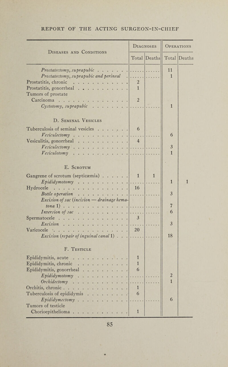 Diseases and Conditions Prostatectomy, suprapubic. Prostatectomy, suprapubic and perineal Prostatitis, chronic . Prostatitis, gonorrheal. Tumors of prostate Carcinoma. Cystotomy, suprapubic. D. Seminal Vesicles Tuberculosis of seminal vesicles . , Vesiculectomy.. Vesiculitis, gonorrheal.. Vesiculectomy. Vesiculotomy. E. Scrotum Gangrene of scrotum (septicaemia). Epididymotomy. Hydrocele. Bottle operation. Excision of sac (incision — drainage hema- tona 1). Inversion of sac. Spermatocele. Excision. Varicocele *. Excision {repair of inguinal canal 1) . . . F. Testicle Epididymitis, acute .... Epididymitis, chronic . . . Epididymitis, gonorrheal . . Epididymotomy . . . Orchidectomy .... Orchitis, chronic. Tuberculosis of epididymis . Epididymectomy . . . Tumors of testicle Chorioepithelioma .... Diagnoses Total 2 1 16 20 1 1 6 1 6 Deaths Operations Total 11 1 3 1 1 3 7 6 3 18 2 1 Deaths