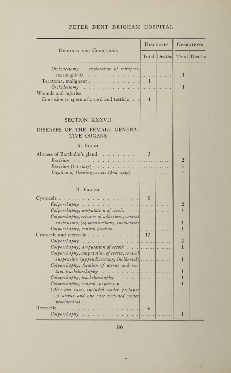 Diagnoses Diseases and Conditions Total Deaths OrchicLectomy — exploration of retroperi¬ toneal glands. Teratoma, malignant. Orchidectomy. Wounds and injuries Contusion to spermatic cord and testicle . . 1 1 Operations Total Deaths 1 1 SECTION XXXVII DISEASES OF THE FEMALE GENERA¬ TIVE ORGANS A. Vulva Abscess of Bartholin’s gland. Excision. Excision (1st stage). Ligation of bleeding vessels (2nd stage) 3 2 1 1 B. Vagina Cystocele. Colporrhaphy. Colporrhaphy, amputation of cervix . . . Colporrhaphy, releases of adhesions, ventral suspension, (appendicectomy, incidental) Colporrhaphy, ventral fixation. Cystocele and rectocele. Colporrhaphy. Colporrhaphy, amputation of cervix . . . Colporrhaphy, amputation of cervix, ventral suspension (appendicectomy, incidental) Colporrhaphy, fixation of uterus and rec¬ tum, trachelorrhaphy. Colporrhaphy, trachelorrhaphy. Colporrhaphy, ventral suspension .... {Also two cases included under prolapse of uterus and one case included under procidentia) Rectocele. Colporrhaphy. 5 12 2 1 1 1 2 1 1 1 1 1 1
