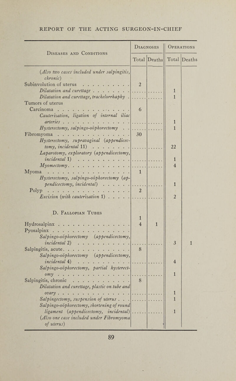 Diseases and Conditions {Also two cases included under salpingitis, chronic) Subinvolution of uterus . Dilatation and curettage. Dilatation and curettage, trachelorrhaphy . Tumors of uterus Carcinoma. Cauterization, ligation of internal iliac arteries . Hysterectomy, salpingo-oophorectomy . . Fibromyoma. Hysterectomy, supravaginal {appendicec- tomy, incidental 11). Laparotomy, exploratory (appendicectomy, incidental 1) . Myomectomy. Myoma. Hysterectomy, salpingo-oophorectomy {ap¬ pendicectomy, incidental). Polyp. Excision {with cauterization 1). D. Fallopian Tubes Hydrosalpinx. Pyosalpinx. Salpingo-oophorectomy {appendicectomy, incidental 2) . Salpingitis, acute. Salpingo-oophorectomy {appendicectomy, incidental 4) . Salpingo-oophorectomy, partial hysterect¬ omy . Salpingitis, chronic . Dilatation and curettage, plastic on tube and ovary . Salpingectomy, suspension of uterus . . . Salpingo-oophorectomy, shortening of round ligament {appendicectomy, incidental) {Also one case included under Fibromyoma of uterus) Diagnoses Total 30 1 4 8 8 Deaths Operations Total 22 1 4 1 2 4 1 Deaths