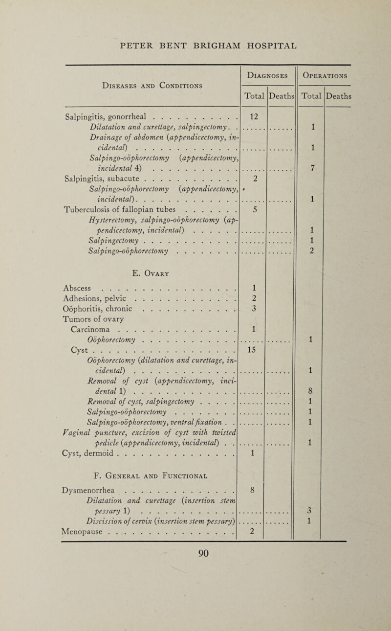 Diseases and Conditions Diag Total NOSES Deaths Salpingitis, gonorrheal. Dilatation and curettage, salpingectomy. . Drainage of abdomen {appendicectomy, in¬ cidental) . 12 Salpingo-odphorectomy {appendicectomy, incidental 4) .. . . . . Salpingitis, subacute. Salpingo-odphorectomy (appendicectomy, incidental). 2 • Tuberculosis of fallopian tubes. Hysterectomy, salpingo-odphorectomy {ap¬ pendicectomy, incidental). 5 Salpingectomy. Salpingo-odphorectomy. E. Ovary Abscess . Adhesions, pelvic. Oophoritis, chronic . Tumors of ovary Carcinoma. Oophorectomy. 1 2 3 1 Cyst. Oophorectomy {dilatation and curettage, in¬ cidental) . 15 Removal of cyst {appendicectomy, inci¬ dental 1).. Removal of cyst, salpingectomy. Salpingo-odphorectomy. Salpingo-odphorectomy, ventral fixation . . Vaginal puncture, excision of cyst with twisted pedicle {appendicectomy, incidental) . . Cyst, dermoid. F. General and Functional Dysmenorrhea . Dilatation and curettage {insertion stem ■bessarv 1) . 1 8 Discission of cervix {insertion stem pessary) Menopause. 2 Operations Total Deaths 1 1 7 1 1 1 2 1 1 8 1 1 1 1 3 1