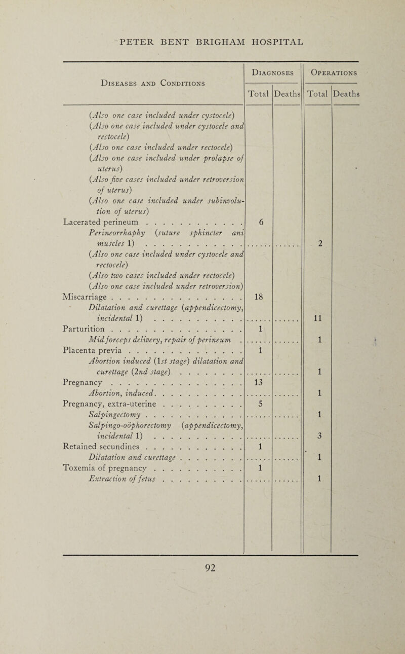 Diseases and Conditions Diagnoses Operations Total Deaths Total Deaths {Also one case included under cystocele) {Also one case included under cystocele and rectocele) {Also one case included under rectocele) {Also one case included under prolapse of uterus) {Also five cases included under retroversion of uterus) {Also one case included under subinvolu¬ tion of uterus) Lacerated perineum. Perineorrhaphy {suture sphincter ani muscles 1) . 6 2 • {Also one case included under cystocele and rectocele) {Also two cases included under rectocele) {Also one case included under retroversion) Miscarriage. Dilatation and curettage {appendicectomy, incidental 1) . 18 11 Parturition. Mid forceps delivery, repair of perineum 1 1 Placenta previa . Abortion induced (1 st stage) dilatation and curettage {2nd stage). 1 1 Pregnancy . Abortion, induced. 13 1 Pregnancy, extra-uterine. Salpingectomy. 5 1 Salpingo-odphorectomy {appendicectomy, incidental 1) . 3 Retained secundines. Dilatation and curettage. 1 1 Toxemia of pregnancy. Extraction of fetus. 1 1