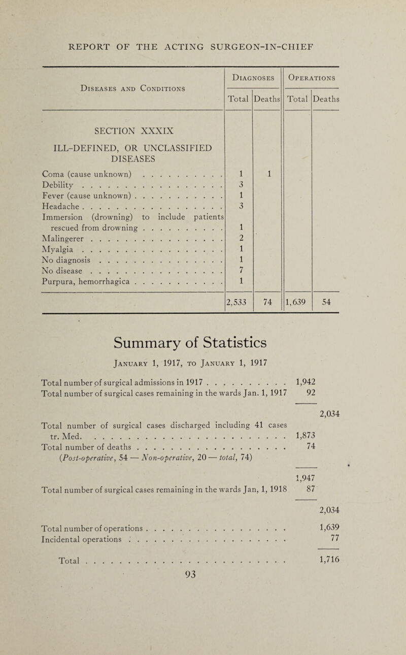 Diseases and Conditions Diagnoses Operations Total Deaths Total Deaths SECTION XXXIX ILL-DEFINED, OR UNCLASSIFIED DISEASES Coma (cause unknown) . 1 1 Debility. 3 Fever (cause unknown). 1 Headache. 3 Immersion (drowning) to include patients rescued from drowning. 1 Alalingerer. 2 Myalgia. 1 No diagnosis. 1 No disease. 7 Purpura, hemorrhagica. 1 2,533 74 1,639 54 Summary of Statistics January 1, 1917, to January 1, 1917 Total number of surgical admissions in 1917.1,942 Total number of surgical cases remaining in the wards Jan. 1, 1917 92 2,034 Total number of surgical cases discharged including 41 cases tr. Med.1,873 Total number of deaths. 74 (Post-operative, 54 — Non-operative, 20—total, 74) 1,947 Total number of surgical cases remaining in the wards Jan, 1, 1918 87 2,034 Total number of operations. 1,639 Incidental operations . 77 Total. 1,716