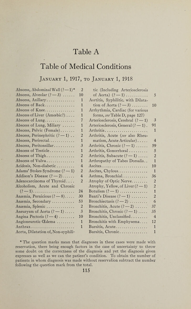 Table of Medical Conditions January 1, 1917, to January 1, 1918 Abscess, Abdominal Wall (?—1)* 2 Abscess, Alveolar (? — 3) . 10 Abscess, Axillary. 1 Abscess of Back. 1 Abscess of Knee. 1 Abscess of Liver (Amoebic?). 1 Abscess of Lung. 7 Abscess of Lung, Miliary. 1 Abscess, Pelvic (Female). 1 Abscess, Perinephritic (?— 1) . . 2 Abscess, Perirectal. 1 Abscess, Peritonsillar. 3 Abscess of Testicle. 1 Abscess of Thigh. 2 Abscess of Vulva. 1 Acidosis, Non-diabetic. 4 Adams’ Stokes Syndrome (? — 1) 2 Addison’s Disease (? — 2). 4 Adenocarcinoma of Thyroid.... 2 Alcoholism, Acute and Chronic (? —1). 24 Anaemia, Pernicious (? — 8). 30 Anaemia, Secondary. 53 Anaemia, Splenic. 2 Aneurysm of Aorta (? — 1). 3 Angina Pectoris (? — 4). 10 Angioneurotic (Edema. 1 Anthrax. 1 Aorta, Dilatation of, Non-syphili¬ tic (Including Arteriosclerosis of Aorta) (? — 1). 5 Aortitis, Syphilitic, with Dilata¬ tion of Aorta (? — 3). 10 Arrhythmia, Cardiac (for various forms, see Table D, page 127) Arteriosclerosis, Cerebral (? — 1) 3 Arteriosclerosis, General (? — 1) . 91 Arthritis. 1 Arthritis, Acute (see also Rheu¬ matism, Acute Articular). 4 Arthritis, Chronic (?— 1). 59 Arthritis, Gonorrhoeal. 5 Arthritis, Subacute (?— 1). 2 Arthropathy of Tabes Dorsalis. . 1 Ascites. 10 Ascites, Chylous. 1 Asthma, Bronchial. 36 Atrophy of Optic Nerve. 2 Atrophy, Yellow, of Liver (? — 1) 2 Botulism (? — 1). 1 Banti’s Disease (? — 1). 2 Bronchiectasis (? — 2). 6 Bronchitis, Acute (? — 2). 37 Bronchitis, Chronic (? — 1). 35 Bronchitis, Unclassified. 4 Bronchitis with Emphysema. .. . 12 Bursitis, Acute. 1 Bursitis, Chronic. 1 * The question marks mean that diagnoses in these cases were made with reservation, there being enough factors in the case of uncertainty to throw some doubt on the correctness of the diagnosis and yet the diagnosis given expresses as well as we can the patient’s condition. To obtain the number of patients in whom diagnosis was made without reservation subtract the number following the question mark from the total.