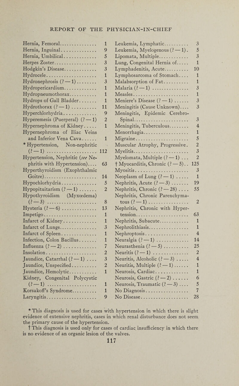 Hernia, Femoral. 1 Hernia, Inguinal. 9 Hernia, Umbilical. 5 Herpes Zoster. 3 Hodgkin’s Disease. 3 Hydrocele. 1 Hydronephrosis (? — 1). 3 Hydropericardium. 1 Hydropneumothorax. 1 Hydrops of Gall Bladder. 1 Hydrothorax (? — 1). 11 Hyperchlorhydria. 9 Hyperemesis (Puerperal) (? — 1) 2 Hypernephroma of Kidney. 1 Hypernephroma of Iliac Veins and Inferior Vena Cava. 1 * Hypertension, Non-nephritic (? —1) . 112 Hypertension, Nephritic (see Ne¬ phritis with Hypertension).... 63 Hyperthyroidism (Exophthalmic Goitre). 14 Hypochlorhydria. 5 Hypopituitarism (? — 1). 2 Hypothyroidism (Myxoedema) (?-3) . 8 Hysteria (? — 6). 13 Impetigo. 1 Infarct of Kidney. 1 Infarct of Lungs. 3 Infarct of Spleen. 1 Infection, Colon Bacillus. 1 Influenza (? — 2). 7 Insolation. 2 Jaundice, Catarrhal (? — 1) . . .. 3 Jaundice, Unspecified. 2 Jaundice, Hemolytic. 1 Kidney, Congenital Polycystic (?-D . 1 Korsakoff’s Syndrome. 1 Laryngitis. 9 Leukemia, Lymphatic. 3 Leukemia, Myelogenous (? — 1). 5 Lipomata, Multiple. 3 Lung, Congenital Hernia of. 1 Lymphadenitis, Acute. 10 Lymphosarcoma of Stomach.... 1 Malabsorption of Fat. 1 Malaria (? — 1). 3 Measles. 1 Meniere’s Disease (? — 1). 3 Meningitis (Cause Unknown).... 3 Meningitis, Epidemic Cerebro- Spinal. 3 Meningitis, Tuberculous. 4 Menorrhagia. 1 Migraine. 5 Muscular Atrophy, Progressive. 2 Myelitis. 3 Myelomata, Multiple (? — 1) ... 2 f Myocarditis, Chronic (? — 5).. 125 Myositis. 3 Neoplasm of Lung (? — 1). 1 Nephritis, Acute (? — 3). 19 Nephritis, Chronic (? — 28) .... 55 Nephritis, Chronic Parenchyma¬ tous (? — 1). 2 Nephritis, Chronic with Hyper¬ tension. 63 Nephritis, Subacute. 1 Nephrolithiasis. 1 Nephroptosis. 4 Neuralgia (? — 1). 14 Neurasthenia (? — 5). 25 Neuritis (? — 1). 2 Neuritis, Alcoholic (? — 3). 4 Neuritis, Multiple (? — 1). 1 Neurosis, Cardiac. 1 Neurosis, Gastric (? — 2). 6 Neurosis, Traumatic (? — 3) .... 5 No Diagnosis. 7 No Disease. 28 * This diagnosis is used for cases with hypertension in which there is slight evidence of extensive nephritis, cases in which renal disturbance does not seem the primary cause of the hypertension. t This diagnosis is used only for cases of cardiac insufficiency in which there is no evidence of an organic lesion of the valves.