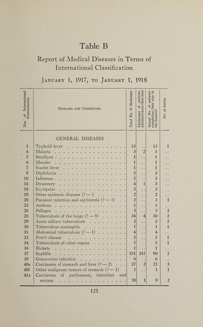 Report of Medical Diseases in Terms of International Classification January 1, 1917, to January 1, 1918 Nos. of International Nomenclature Diseases and Conditions Total No. of discharges Discharges of patients admitted more than once Actual No. of patients completing their stay in the hospital No. of deaths 1 GENERAL DISEASES Typhoid fever . 13 13 1 4 Malaria. 3 2 1 5 Smallpox. 1 1 6 Measles. 1 1 7 Scarlet fever. 1 1 9 Diphtheria. 3 3 10 Influenza. 3 3 14 Dysentery. 4 1 3 18 Erysipelas. 3 3 19 Other epidemic diseases (? — ). 2 2 20 Purulent infection and septicemia (?— 1) . . 3 3 1 22 Anthrax. 1 1 , , 26 Pellagra. 3 3 2 28 Tuberculosis of the lungs (? — 5). 34 4 30 2 29 Acute miliary tuberculosis. 2 2 2 30 Tuberculous meningitis . 1 1 1 31 Abdominal tuberculosis (?— 1). 4 4 * m 32 Pott’s disease . 2 2 1 34 Tuberculosis of other organs. 5 5 1 36 Rickets . 1 1 . , 37 Syphilis. 331 241 90 1 38 Gonococcus infection . 6 • • 6 . , 40a Carcinoma of stomach and liver (? — 2) ... 27 2 25 5 40f Other malignant tumors of stomach (? — 1) 1 • • 1 1 41a Carcinoma of peritoneum, intestines and rectum . 10 1 9 2