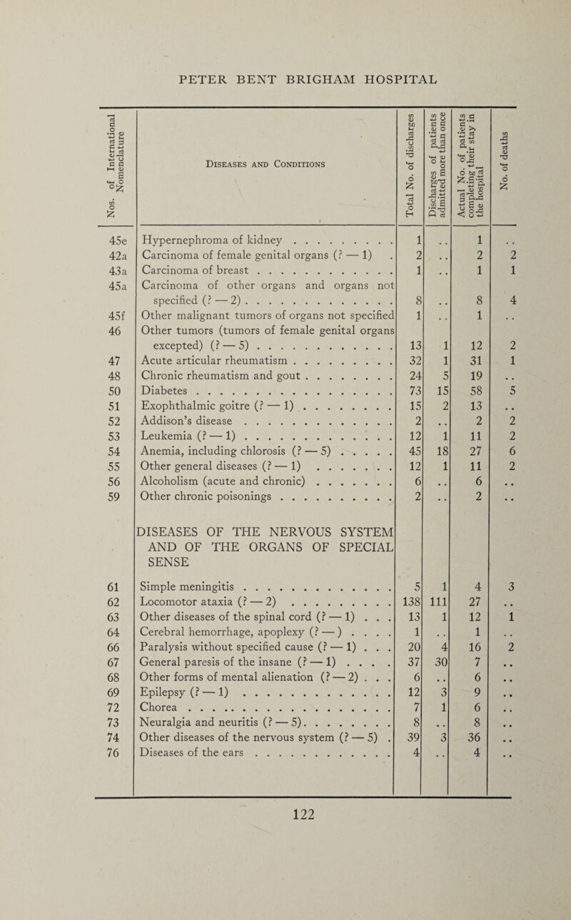 Nos. of International Nomenclature Diseases and Conditions Total No. of discharges Discharges of patients admitted more than once Actual No. of patients completing their stay in the hospital No. of deaths 45e Hypernephroma of kidney. 1 1 42a Carcinoma of female genital organs (? — 1) 2 • . 2 2 43a Carcinoma of breast. 1 , . 1 1 45a Carcinoma of other organs and organs not specified (? — 2). 8 8 4 45f Other malignant tumors of organs not specified 1 • , 1 . • 46 Other tumors (tumors of female genital organs excepted) (? — 5). 13 1 12 2 47 Acute articular rheumatism. 32 1 31 1 48 Chronic rheumatism and gout. 24 5 19 , . 50 Diabetes. 73 15 58 5 51 Exophthalmic goitre (? — 1). 15 2 13 • • 52 Addison’s disease. 2 • • 2 2 53 Leukemia (?—1). 12 1 11 2 54 Anemia, including chlorosis (? — 5). 45 18 27 6 55 Other general diseases (? — 1) . 12 1 11 2 56 Alcoholism (acute and chronic). 6 • • 6 • • 59 Other chronic poisonings. 2 • • 2 • • 61 DISEASES OF THE NERVOUS SYSTEM AND OF THE ORGANS OF SPECIAL SENSE Simple meningitis. 5 1 4 3 62 Locomotor ataxia (? — 2) . 138 111 27 # . 63 Other diseases of the spinal cord (? — 1) . . . 13 1 12 1 64 Cerebral hemorrhage, apoplexy (? — ) . . . . 1 . . 1 • • 66 Paralysis without specified cause (? — 1) . . . 20 4 16 2 67 General paresis of the insane (? — 1) ... . 37 30 7 • • 68 Other forms of mental alienation (? — 2) . . . 6 , , 6 • • 69 Epilepsy (? — 1). 12 3 9 • • 72 Chorea. 7 1 6 • • 73 Neuralgia and neuritis (? — 5). 8 • • 8 • • 74 Other diseases of the nervous system (? — 5) . 39 3 36 • • 76 Diseases of the ears. 4 4 • •