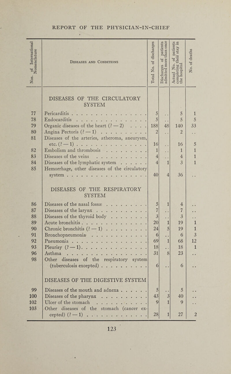 Nos. of International Nomenclature Diseases and Conditions Total No. of discharges Discharges of patients admitted more than once Actual No. of patients completing their stay in the hospital No. of deaths j 77 DISEASES OF THE CIRCULATORY SYSTEM Pericarditis. 5 5 1 78 Endocarditis. 5 5 5 79 Organic diseases of the heart (? — 2) .... 188 48 140 33 80 Angina Pectoris (? — 1). 2 . , 2 . . 81 Diseases of the arteries, atheroma, aneurysm, etc. (? — 1). 16 16 5 82 Embolism and thrombosis. 1 , . 1 1 83 Diseases of the veins . 4 , , 4 1 84 Diseases of the lymphatic system. 4 1 3 1 85 Hemorrhage, other diseases of the circulatory system. 40 4 36 ♦ • 86 DISEASES OF THE RESPIRATORY SYSTEM Diseases of the nasal fossae. 5 1 4 • • 87 Diseases of the larynx. 7 , . 7 • • 88 Diseases of the thyroid body. 3 • . 3 . • 89 Acute bronchitis. 20 1 19 1 90 Chronic bronchitis (? — 1). 24 5 19 1 91 Bronchopneumonia. 6 • . 6 3 92 Pneumonia. 69 1 68 12 93 Pleurisy (? — 1). 18 • . 18 1 96 Asthma. 31 8 23 • • 98 Other diseases of the respiratory system (tuberculosis excepted). 6 • • 6 • • 99 DISEASES OF THE DIGESTIVE SYSTEM Diseases of the mouth and adnexa. 5 5 • • 100 Diseases of the pharynx. 43 3 40 • • 102 Ulcer of the stomach . 9 1 9 • • 103 Other diseases of the stomach (cancer ex¬ cepted) (? — 1). 28 1 27 2
