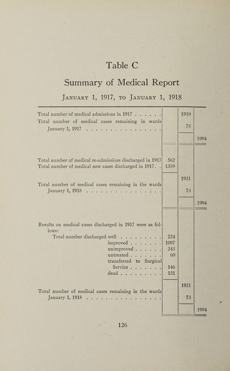 Summary of Medical Report January 1, 1917, to January 1, 1918 Total number of medical admissions in 1917. 1919 Total number of medical cases remaining in wards January 1, 1917. 75 Total number of medical re-admissions discharged in 1917 562 Total number of medical new cases discharged in 1917. . 1359 1921 Total number of medical cases remaining in the wards January 1, 1918. 73 Results on medical cases discharged in 1917 were as fol- lows: Total number discharged well. 224 improved. 1097 unimproved. 243 untreated. 60 transferred to Surgical Service . 146 dead. 151 1921 Total number of medical cases remaining in the wards January 1, 1918. 73 1994 1994 1994