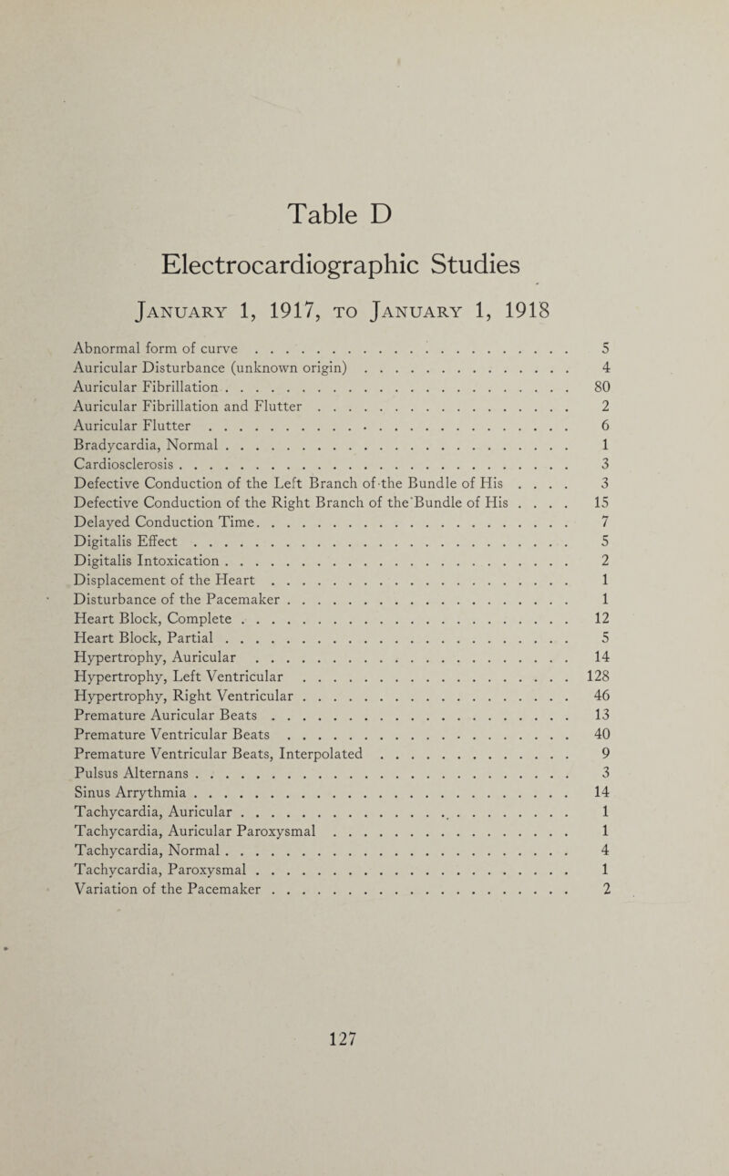 Electrocardiographic Studies January 1, 1917, to January 1, 1918 Abnormal form of curve. 5 Auricular Disturbance (unknown origin). 4 Auricular Fibrillation. 80 Auricular Fibrillation and Flutter. 2 Auricular Flutter. 6 Bradycardia, Normal. 1 Cardiosclerosis. 3 Defective Conduction of the Left Branch of'the Bundle of His .... 3 Defective Conduction of the Right Branch of the'Bundle of His .... 15 Delayed Conduction Time. 7 Digitalis Effect. 5 Digitalis Intoxication. 2 Displacement of the Heart. 1 Disturbance of the Pacemaker. 1 Heart Block, Complete. 12 Heart Block, Partial. 5 Hypertrophy, Auricular. 14 Hypertrophy, Left Ventricular .128 Hypertrophy, Right Ventricular. 46 Premature Auricular Beats. 13 Premature Ventricular Beats. 40 Premature Ventricular Beats, Interpolated. 9 Pulsus Alternans. 3 Sinus Arrythmia. 14 Tachycardia, Auricular._. 1 Tachycardia, Auricular Paroxysmal. 1 Tachycardia, Normal. 4 Tachycardia, Paroxysmal. 1 Variation of the Pacemaker. 2