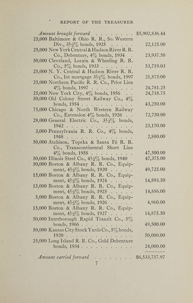 Amount brought forward. 25,000 Baltimore & Ohio R. R., So. Western Div., 33^2% bonds, 1925 . 25,000 New York Central & Hudson River R. R. Co., Debenture, 4% bonds, 1934 50,000 Cleveland, Lorain & Wheeling R. R. Co., 5% bonds, 1933 . 25,000 N. Y. Central & Hudson River R. R. Co., 1st mortgage 3J^% bonds, 1997 25,000 Northern Pacific R. R. Co., Prior Lien 4% bonds, 1997 . 25,000 New York City, 4% bonds, 1956 . . 50,000 Old Colony Street Railway Co., 4% bonds, 1954 . 75,000 Chicago & North Western Railway Co., Extension 4% bonds, 1926 . . 28,000 General Electric Co., 33^2% bonds, 1942 . 3,000 Pennsylvania R. R. Co., 4% bonds, 1948 . 50,000 Atchison, Topeka & Santa Fe R. R. Co., Transcontinental Short Line 4% bonds, 1958 . 50,000 Illinois Steel Co., 43^2% bonds, 1940 50,000 Boston & Albany R. R. Co., Equip¬ ment, 43^2% bonds, 1920 . 15,000 Boston & Albany R. R. Co., Equip¬ ment, 4}/2% bonds, 1924 . 15,000 Boston & Albany R. R. Co., Equip¬ ment, 4j/2% bonds, 1925 . 5,000 Boston & Albany R. R. Co., Equip¬ ment, 43^% bonds, 1926 . 15,000 Boston & Albany R. R. Co., Equip¬ ment, 4Jd}% bonds, 1927 . 50,000 Interborough Rapid Transit Co., 5% bonds, 1966 . 50,000 Kansas City Stock Yards Co., 5% bonds, 1920 .. 25,000 Long Island R. R. Co., Gold Debenture bonds, 1934 . $5,902,836.44 22,125.00 23.937.50 53,719.03 21,875:00 24,781.25 24,718.75 43,250.00 72,750.00 23,170.00 2,880.00 47,500.00 47,375.00 49,725.00 14.893.50 14,886.00 4,960.00 14.875.50 49,500.00 50,000.00 24,000.00 Amount carried forward $6,533,757.97