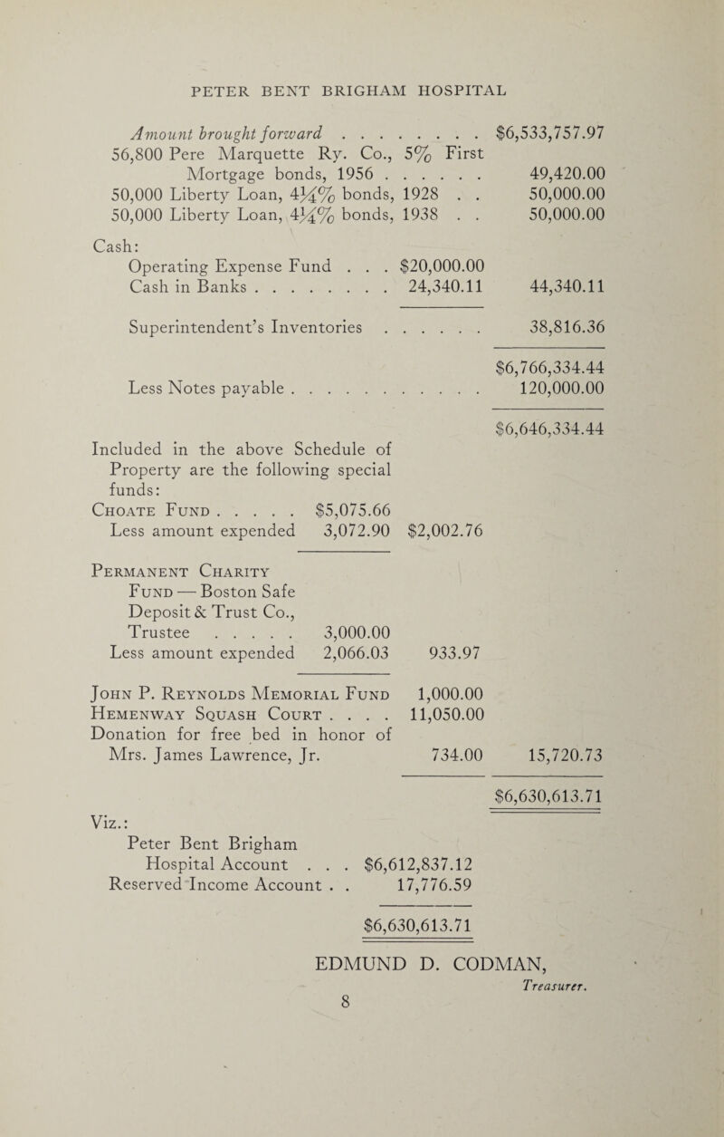 Amount brought forward.$6,533,757.97 56,800 Pere Marquette Ry. Co., 5% First Mortgage bonds, 1956 . 49,420.00 50,000 Liberty Loan, 4bonds, 1928 . . 50,000.00 50,000 Liberty Loan, 4J^% bonds, 1938 . . 50,000.00 Cash: Operating Expense Fund . . . $20,000.00 Cash in Banks. 24,340.11 44,340.11 Superintendent’s Inventories 38,816.36 Less Notes payable . $6,766,334.44 120,000.00 $6,646,334.44 Included in the above Schedule of Property are the following special funds: Choate Fund.$5,075.66 Less amount expended 3,072.90 $2,002.76 Permanent Charity Fund — Boston Safe Deposit & Trust Co., Trustee . 3,000.00 Less amount expended 2,066.03 933.97 John P. Reynolds Memorial Fund 1,000.00 Hemenway Squash Court .... 11,050.00 Donation for free bed in honor of Mrs. James Lawrence, Jr. 734.00 15,720.73 $6,630,613.71 Viz.: Peter Bent Brigham Hospital Account . . . $6,612,837.12 Reserved Income Account . . 17,776.59 $6,630,613.71 EDMUND D. CODMAN, Treasurer.