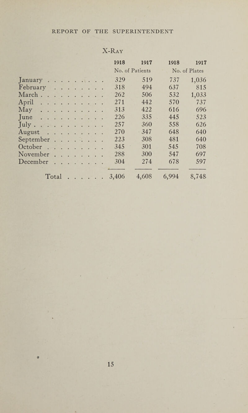 X-Ray 1918 1917 1918 1917 No. of Patients No. of Plates January . . . . . 329 519 737 1,036 February .... . . . . 318 494 637 815 March. . . . . 262 506 532 1,033 April. . . . . 271 442 570 737 May. . . . . 313 422 616 696 June. . . . . 226 335 445 523 July. . . . . 257 360 558 626 August. . . . . 270 347 648 640 September. . . . . 223 308 481 640 October. , . . . 345 301 545 708 November. . . . . 288 300 547 697 December. . . . . 304 274 678 597 Total . . , . . . . 3,406 4,608 6,994 8,748