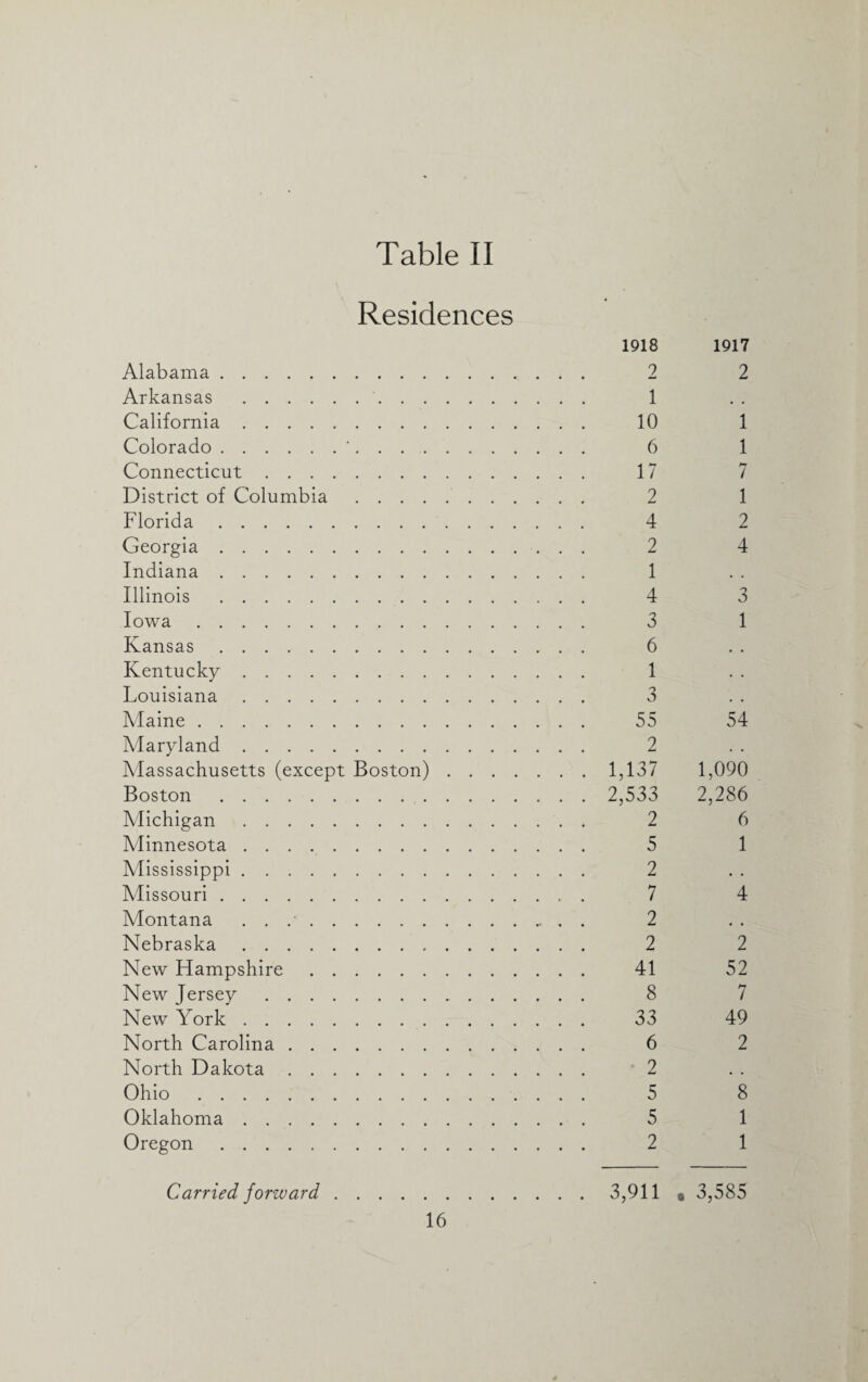 Residences 1918 1917 Alabama. 2 2 Arkansas . 1 California. 10 1 Colorado.'. 6 1 Connecticut. 17 7 District of Columbia. 2 1 Florida. 4 2 Georgia. 2 4 Indiana. 1 Illinois . 4 3 Iowa. 3 1 Kansas. 6 Kentucky. 1 Louisiana. 3 Maine. 55 54 Maryland. 2 Massachusetts (except Boston). 1,137 1,090 Boston. 2,533 2,286 Michigan. 2 6 Minnesota. 5 1 Mississippi. 2 Missouri. 7 4 Montana .. 2 Nebraska. 2 2 New Hampshire. 41 52 New Jersey. 8 7 New York. 33 49 North Carolina. 6 2 North Dakota. 2 Ohio. 5 8 Oklahoma. 5 1 Oregon. 2 1 Carried forward.3,911 « 3,585