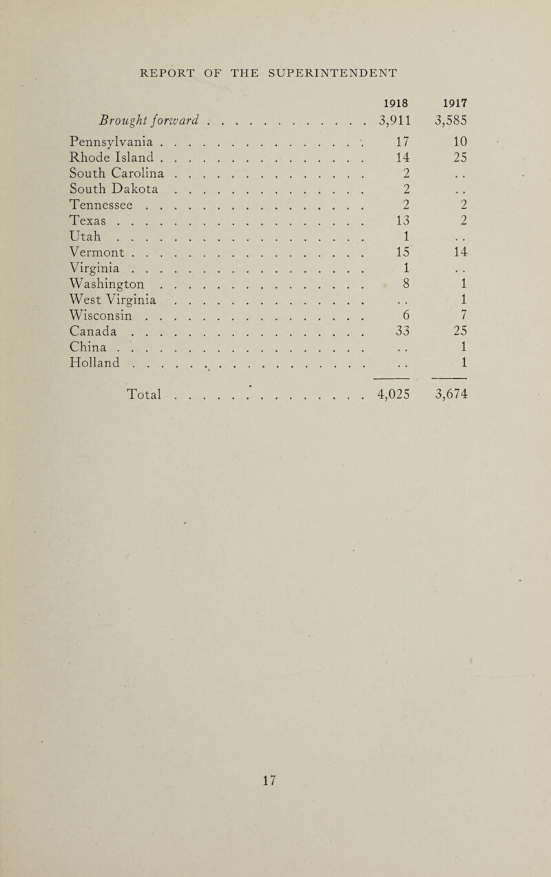 Brought forzvard Pennsylvania . . . Rhode Island . . . South Carolina . . South Dakota . . Tennessee .... Texas . Utah. Vermont. Virginia. Washington . . . West Virginia . . Wisconsin .... Canada . China. Holland. 1918 3,911 17 14 2 2 2 13 1 15 1 8 6 33 1917 3,585 10 25 2 2 14 1 1 7 25 1 1 Total 4,025 3,674