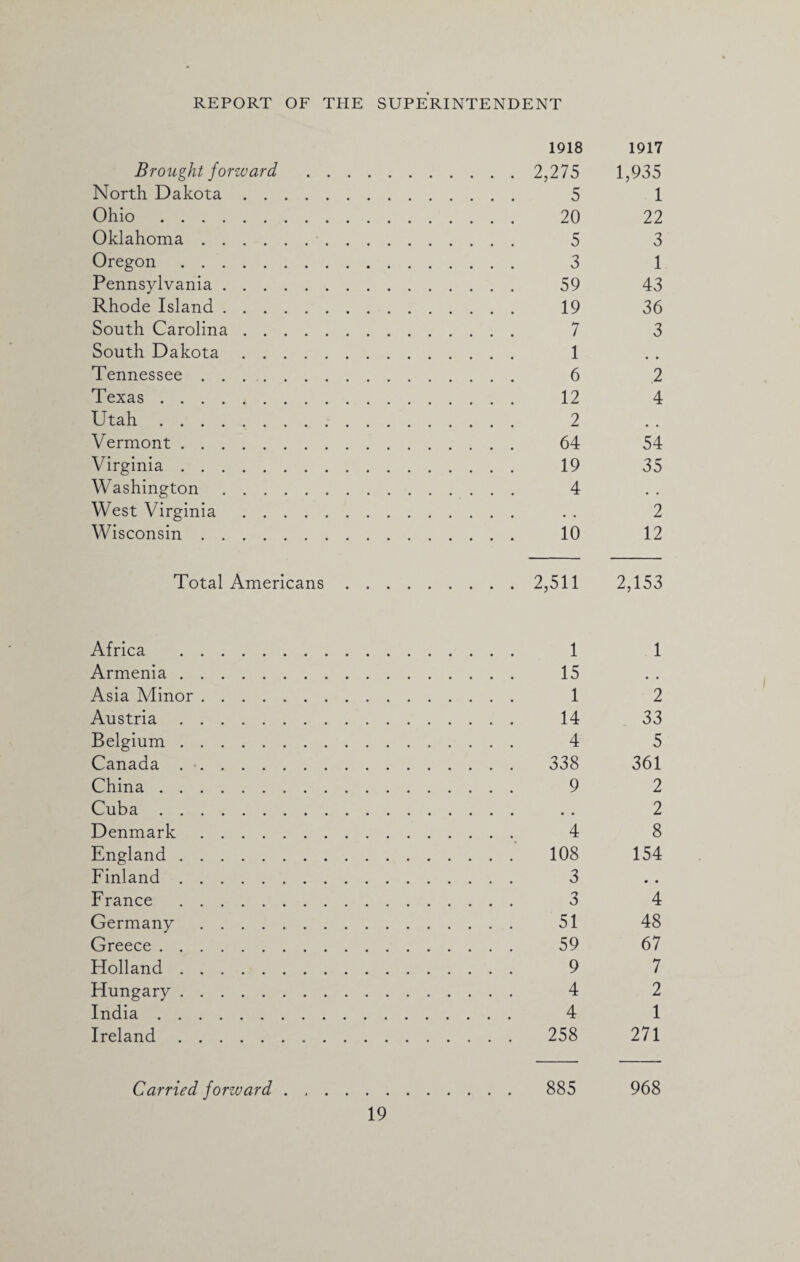 1918 1917 Brought forward . 2,275 1,935 North Dakota. 5 1 Ohio. 20 22 Oklahoma. 5 3 Oregon. 3 1 Pennsylvania. 59 43 Rhode Island. 19 36 South Carolina. 7 3 South Dakota. 1 Tennessee. 6 2 Texas. 12 4 Utah. 2 Vermont. 64 54 Virginia. 19 35 Washington. 4 West Virginia. . . 2 Wisconsin. 10 12 Total Americans.2,511 2,153 Africa . 1 1 Armenia. 15 Asia Minor. 1 2 Austria. 14 33 Belgium. 4 5 Canada .. 338 361 China. 9 2 Cuba. . . 2 Denmark. 4 8 England. 108 154 Finland. 3 France . 3 4 Germany. 51 48 Greece. 59 67 Holland. 9 7 Hungary. 4 2 India. 4 1 Ireland. 258 271 Carried forward. 885 968