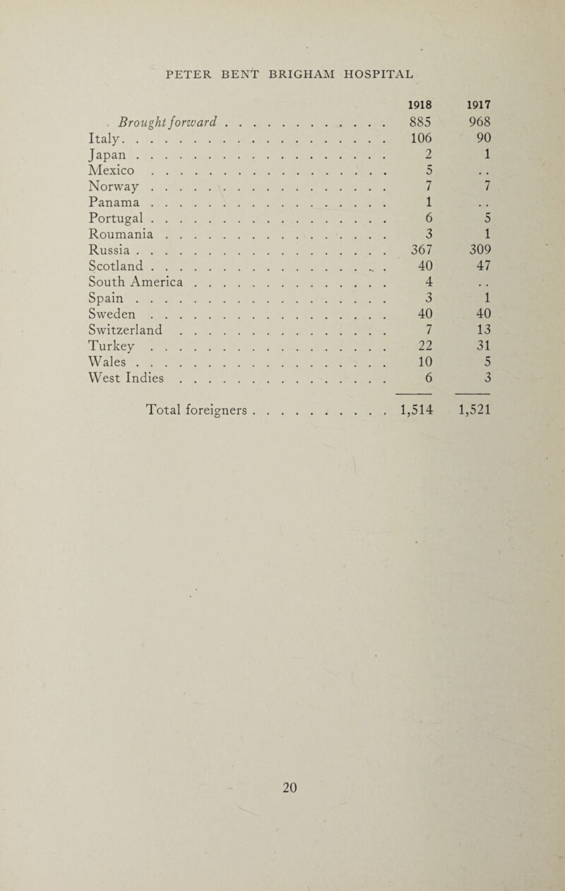 1918 1917 Brought forward. 885 968 Italy. 106 90 Japan. 2 1 Mexico. 5 Norway. 7 7 Panama. 1 Portugal. 6 5 Roumania. 3 1 Russia. 367 309 Scotland. 40 47 South America. 4 Spain. 3 1 Sweden. 40 40 Switzerland. 7 13 Turkey. 22 31 Wales. 10 5 West Indies. 6 3 Total foreigners.. 1,514 1,521