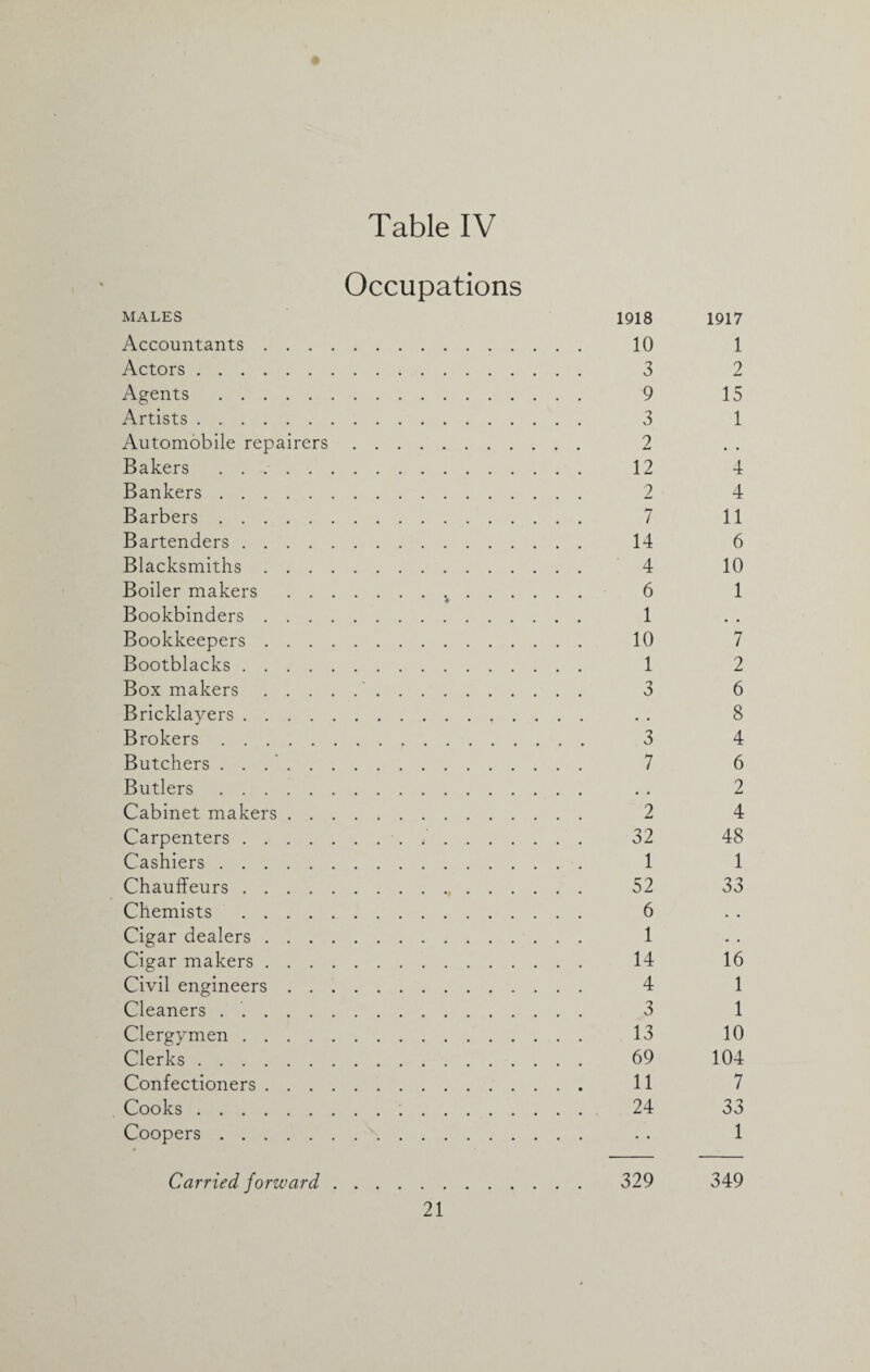 Occupations MALES 1918 Accountants. 10 Actors. 3 Agents . 9 Artists. 3 Automobile repairers. 2 Bakers . 12 Bankers. 2 Barbers. 7 Bartenders. 14 Blacksmiths. 4 Boiler makers . 6 4 Bookbinders. 1 Bookkeepers. 10 Bootblacks. 1 Box makers. 3 Bricklayers. Brokers. 3 Butchers .. 7 Butlers. Cabinet makers. 2 Carpenters. 32 Cashiers. 1 Chauffeurs. 52 Chemists . 6 Cigar dealers. 1 Cigar makers. 14 Civil engineers. 4 Cleaners . .. 3 Clergymen. 13 Clerks. 69 Confectioners. 11 Cooks. 24 Coopers. Carried forward. 329 21 1917 1 2 15 1 • • 4 4 11 6 10 1 7 2 6 8 4 6 2 4 48 1 33 16 1 1 10 104 7 33 1 349