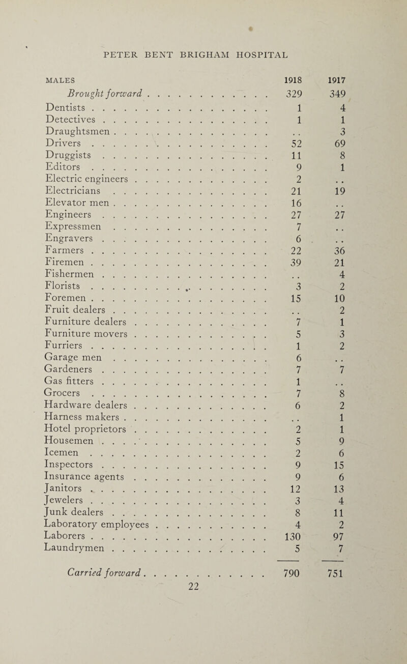 MALES 1918 1917 Brought forward. 329 349 Dentists. 1 4 Detectives. 1 1 Draughtsmen. . . 3 Drivers. 52 69 Druggists. 11 8 Editors. 9 1 Electric engineers. 2 Electricians. 21 19 Elevator men. 16 Engineers. 27 27 Expressmen. 7 Engravers. 6 Farmers. 22 36 Firemen. 39 21 Fishermen. . . 4 Florists.%. 3 2 Foremen. 15 10 Fruit dealers. . . 2 Furniture dealers. 7 1 Furniture movers. 5 3 Furriers. 1 2 Garage men. 6 Gardeners. 7 7 Gas fitters. 1 Grocers. 7 8 Hardware dealers. 6 2 Harness makers. . . 1 Hotel proprietors. 2 1 Housemen . . . .. 5 9 Icemen. 2 6 Inspectors. 9 15 Insurance agents. 9 6 Janitors. 12 13 Jewelers. 3 4 Junk dealers. 8 11 Laboratory employees. 4 2 Laborers. 130 97 Laundrymen. 5 7 Carried forward. 790 751