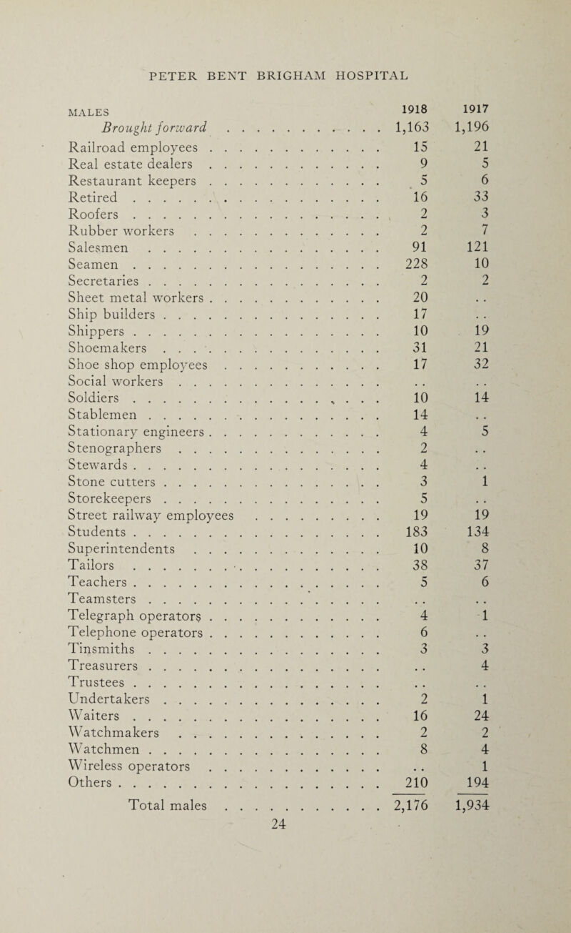 MALES 1918 1917 Brought forward . . . . . 1,163 1,196 Railroad employees. . . 15 21 Real estate dealers. . . 9 5 Restaurant keepers. . . 5 6 Retired. . . 16 33 Roofers. . . , 2 3 Rubber workers . . . 2 7 Salesmen . . . 91 121 Seamen. . . 228 10 Secretaries. . . 2 2 Sheet metal workers. . . 20 , # Ship builders. . . 17 • . Shippers. . . 10 19 Shoemakers . . .. . . 31 21 Shoe shop employees . . . . . . 17 32 Social workers. , , Soldiers. . . 10 14 Stablemen.. . . . . 14 # # Stationary engineers. . . 4 5 Stenographers. . . 2 • • Stewards. . . 4 . • Stone cutters. . . 3 1 Storekeepers. . . 5 • • Street railway employees . . . . 19 19 Students. . . 183 134 Superintendents. . . 10 8 Tailors.■. . . . . 38 37 Teachers. . . 5 6 Teamsters. # # Telegraph operators. . . 4 1 Telephone operators. . . 6 • • Tinsmiths. . . 3 3 Treasurers. 4 Trustees. Undertakers. . . 2 1 Waiters. . . 16 24 Watchmakers . 2 2 Watchmen. . . 8 4 Wireless operators Others. . . 210 1 194 Total males. 2,176 1,934