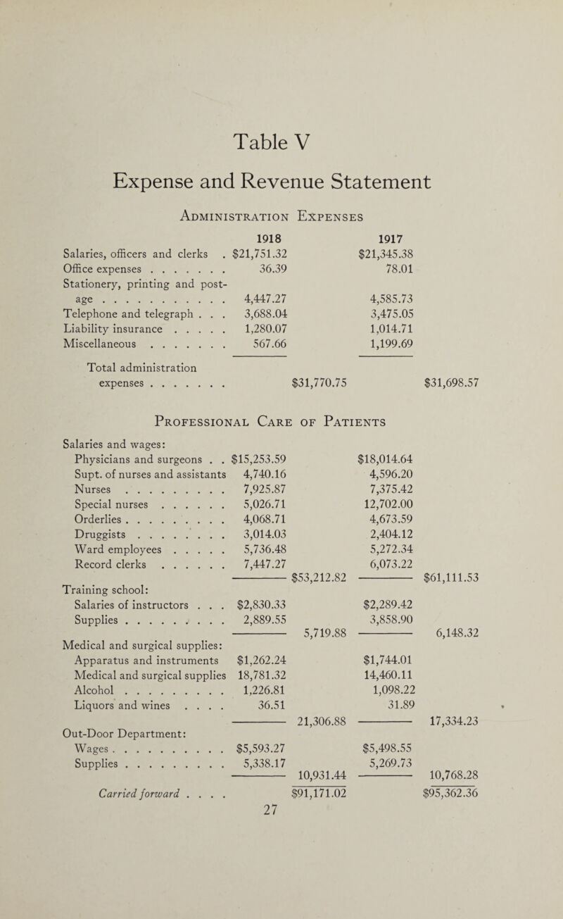 Table V Expense and Revenue Statement Administration Expenses 1918 1917 Salaries, officers and clerks $21,751.32 $21,345.38 Office expenses. 36.39 78.01 Stationery, printing and post- age. 4,447.27 4,585.73 Telephone and telegraph . . . 3,688.04 3,475.05 Liability insurance. 1,280.07 1,014.71 Miscellaneous. 567.66 1,199.69 Total administration expenses . $31,770.75 $31,698.57 Professional Care of Patients Salaries and wages: Physicians and surgeons . . $15,253.59 $18,014.64 Supt. of nurses and assistants 4,740.16 4,596.20 Nurses. 7,925.87 7,375.42 Special nurses. 5,026.71 12,702.00 Orderlies. 4,068.71 4,673.59 Druggists. 3,014.03 2,404.12 Ward employees. 5,736.48 5,272.34 Record clerks. 7,447.27 6,073.22 $53,212.82 $61,111.53 Training school: Salaries of instructors . . . $2,830.33 $2,289.42 Supplies. 2,889.55 3,858.90 5,719.88 6,148.32 Medical and surgical supplies: Apparatus and instruments $1,262.24 $1,744.01 Medical and surgical supplies 18,781.32 14,460.11 Alcohol. 1,226.81 1,098.22 Liquors and wines .... 36.51 31.89 21,306.88 17,334.23 Out-Door Department: Wages. $5,593.27 $5,498.55 Supplies. 5,338.17 5,269.73 10,931.44 10,768.28 Carried forward .... $91,171.02 $95,362.36