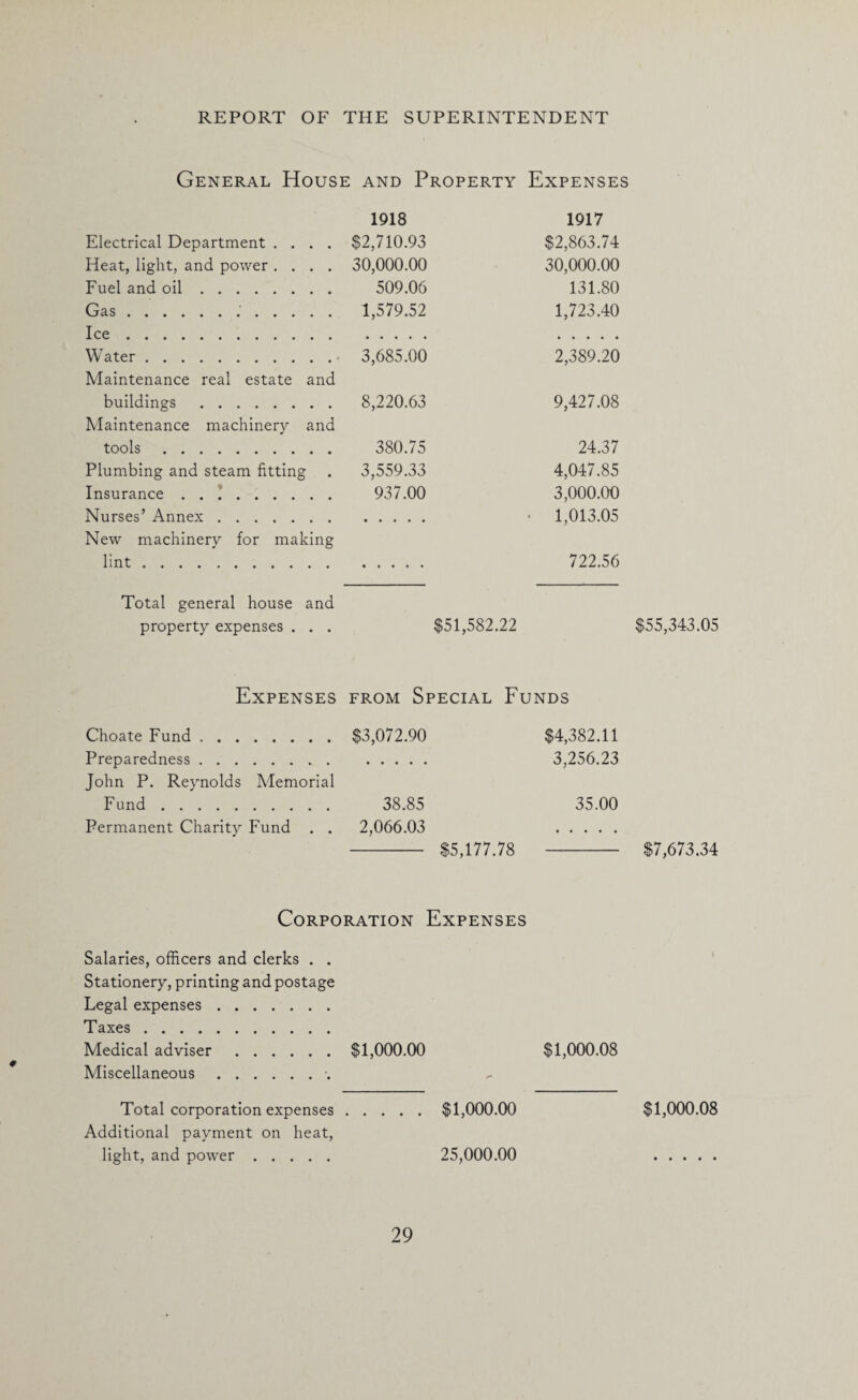 General House and Property Expenses 1918 1917 Electrical Department .... $2,710.93 $2,863.74 Heat, light, and power .... 30,000.00 30,000.00 Fuel and oil. 509.06 131.80 Gas... 1,579.52 1,723.40 Ice. Water. 3,685.00 2,389.20 Maintenance real estate and buildings . 8,220.63 9,427.08 Maintenance machinery and tools. 380.75 24.37 Plumbing and steam fitting 3,559.33 4,047.85 Insurance . 937.00 3,000.00 Nurses’ Annex. • 1,013.05 New machinery for making lint. 722.56 Total general house and property expenses . . . $51,582.22 Expenses from Special Funds Choate Fund.$3,072.90 Preparedness. John P. Reynolds Memorial Fund. 38.85 Permanent Charity Fund . . 2,066.03 - $5,177.78 $4,382.11 3,256.23 35.00 Corporation Expenses Salaries, officers and clerks . . Stationery, printing and postage Legal expenses. Taxes. Medical adviser.$1,000.00 $1,000.08 Miscellaneous.•. Total corporation expenses.$1,000.00 Additional payment on heat, light, and power. 25,000.00 $55,343.05 $7,673.34 $1,000.08