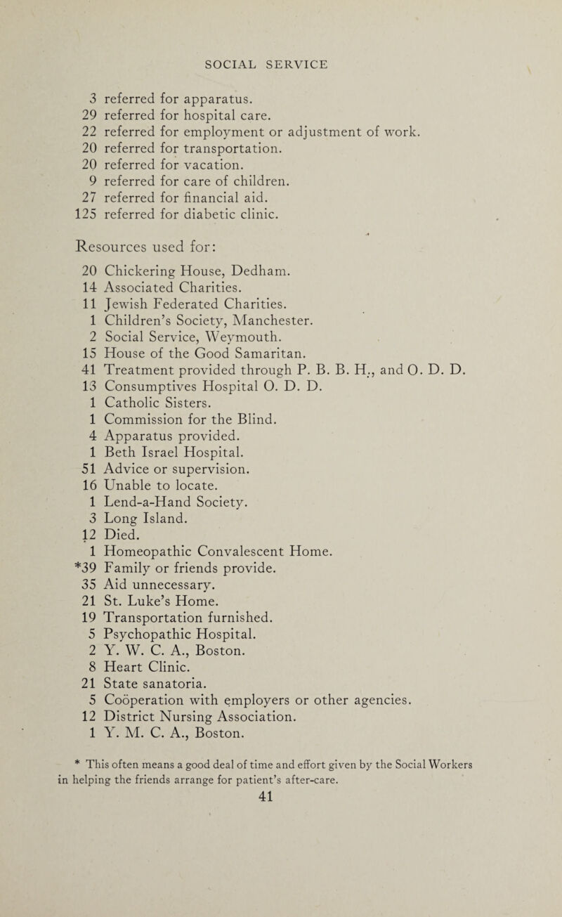 3 referred for apparatus. 29 referred for hospital care. 22 referred for employment or adjustment of work. 20 referred for transportation. 20 referred for vacation. 9 referred for care of children. 27 referred for financial aid. 125 referred for diabetic clinic. Resources used for: 20 Chickering House, Dedham. 14 Associated Charities. 11 Jewish Federated Charities. 1 Children’s Society, Manchester. 2 Social Service, Weymouth. 15 House of the Good Samaritan. 41 Treatment provided through P. B. B. H., and 0. D. D. 13 Consumptives Hospital O. D. D. 1 Catholic Sisters. 1 Commission for the Blind. 4 Apparatus provided. 1 Beth Israel Hospital. 51 Advice or supervision. 16 Unable to locate. 1 Lend-a-Hand Society. 3 Long Island. 12 Died. 1 Homeopathic Convalescent Home. *39 Family or friends provide. 35 Aid unnecessary. 21 St. Luke’s Home. 19 Transportation furnished. 5 Psychopathic Hospital. 2 Y. W. C. A., Boston. 8 Heart Clinic. 21 State sanatoria. 5 Cooperation with employers or other agencies. 12 District Nursing Association. 1 Y. M. C. A., Boston. * This often means a good deal of time and effort given by the Social Workers helping the friends arrange for patient’s after-care.