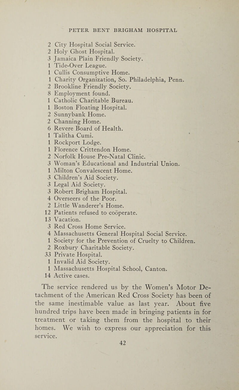 2 City Hospital Social Service. 2 Holy Ghost Hospital. 3 Jamaica Plain Friendly Society. 1 Tide-Over League. 1 Cullis Consumptive Home. 1 Charity Organization, So. Philadelphia, Penn. 2 Brookline Friendly Society. 8 Employment found. 1 Catholic Charitable Bureau. 1 Boston Floating Hospital. 2 Sunnybank Home. 2 Channing Home. 6 Revere Board of Health. 1 Talitha Cumi. 1 Rockport Lodge. 1 Florence Crittendon Home. 2 Norfolk House Pre-Natal Clinic. 3 Woman’s Educational and Industrial Union. 1 Milton Convalescent Home. 3 Children’s Aid Society. 3 Legal Aid Society. 3 Robert Brigham Hospital. 4 Overseers of the Poor. 2 Little Wanderer’s Home. 12 Patients refused to cooperate. 13 Vacation. 3 Red Cross Home Service. 4 Massachusetts General Hospital Social Service. 1 Society for the Prevention of Cruelty to Children. 2 Roxbury Charitable Society. 33 Private Hospital. 1 Invalid Aid Society. 1 Massachusetts Hospital School, Canton. 14 Active cases. The service rendered us by the Women’s Motor De¬ tachment of the American Red Cross Society has been of the same inestimable value as last year. About five hundred trips have been made in bringing patients in for treatment or taking them from the hospital to their homes. We wish to express our appreciation for this. service.