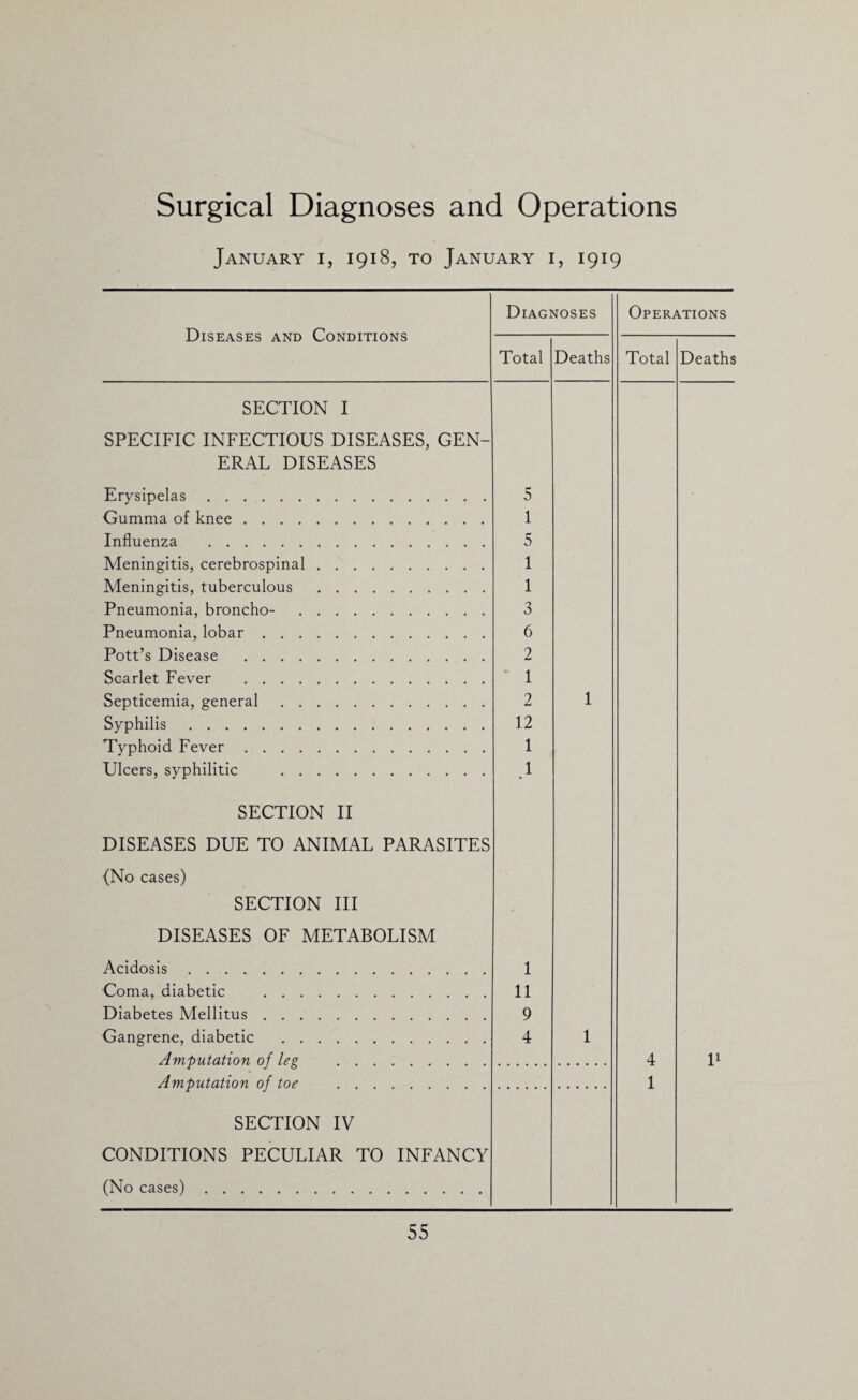 Surgical Diagnoses and Operations January i, 1918, to January i, 1919 Diseases and Conditions Diagnoses Operations Total Deaths Total Deaths SECTION I SPECIFIC INFECTIOUS DISEASES, GEN- ERAL DISEASES Erysipelas. 5 Gumma of knee. 1 Influenza . 5 Meningitis, cerebrospinal. 1 Meningitis, tuberculous . 1 Pneumonia, broncho- . 3 Pneumonia, lobar. 6 Pott’s Disease . 2 Scarlet Fever . 1 Septicemia, general. 2 1 Syphilis. 12 Typhoid Fever. 1 Ulcers, syphilitic . 1 SECTION II DISEASES DUE TO ANIMAL PARASITES {No cases) SECTION III DISEASES OF METABOLISM Acidosis. 1 Coma, diabetic . 11 Diabetes Mellitus. 9 Gangrene, diabetic . 4 1 Amputation of leg . 4 l1 Amputation of toe . 1 SECTION IV CONDITIONS PECULIAR TO INFANCY (No cases).