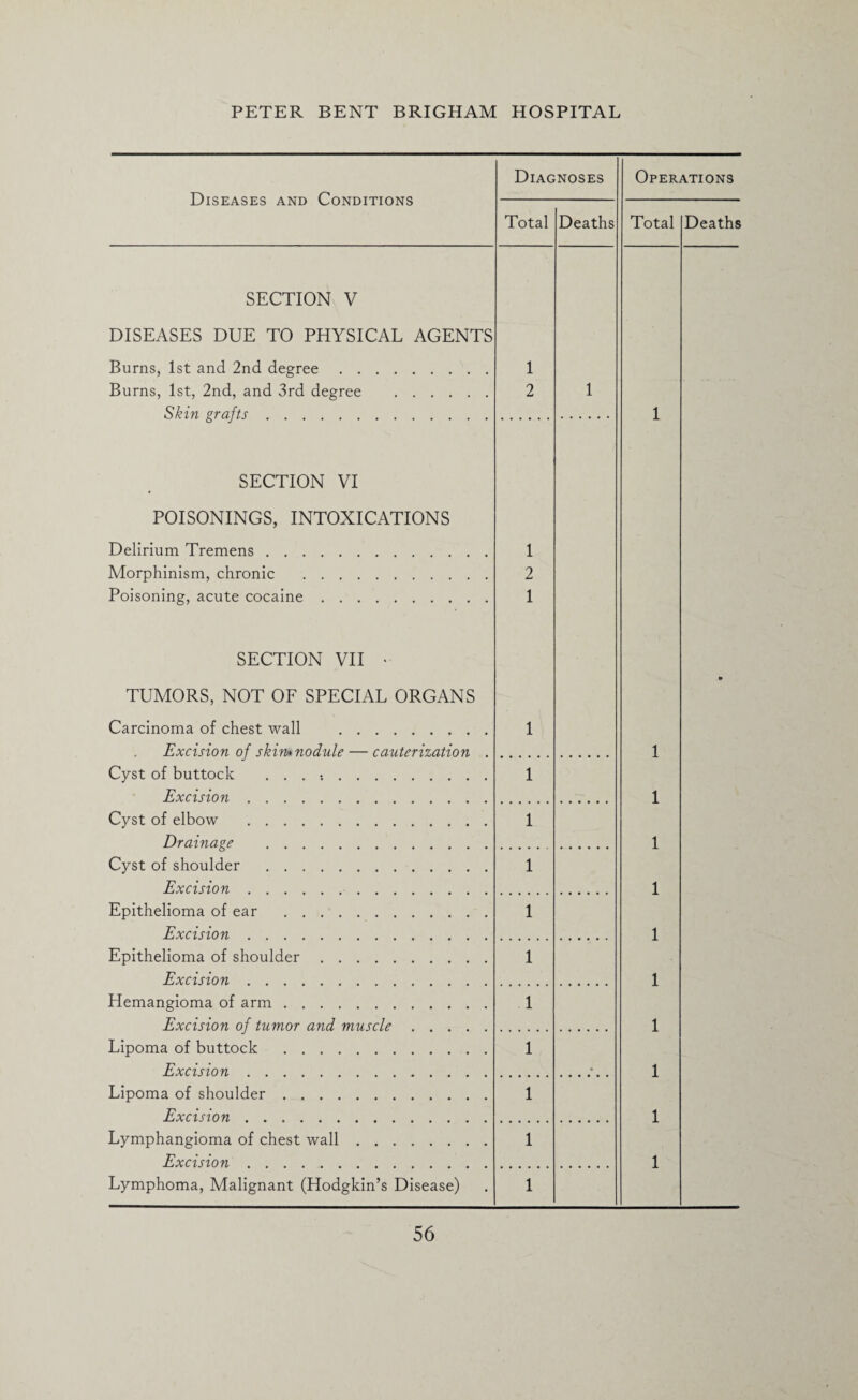 Diseases and Conditions SECTION V DISEASES DUE TO PHYSICAL AGENTS Diagnoses Total Deaths Operations Total Deaths Burns, 1st and 2nd degree . . Burns, 1st, 2nd, and 3rd degree Skin grafts. 1 SECTION VI POISONINGS, INTOXICATIONS Delirium Tremens. Morphinism, chronic . Poisoning, acute cocaine. 1 2 1 SECTION VII * TUMORS, NOT OF SPECIAL ORGANS Carcinoma of chest wall . Excision of skim nodule — cauterization Cyst of buttock . . . . Excision. Cyst of elbow . Drainage . Cyst of shoulder . Excision. Epithelioma of ear . Excision. Epithelioma of shoulder. Excision. Hemangioma of arm. Excision of tumor and muscle . . . . Lipoma of buttock . Excision. Lipoma of shoulder. Excision. Lymphangioma of chest wall. Excision. Lymphoma, Malignant (Hodgkin’s Disease) 1 1 1 1 1 1 1 1 1 1 1 1 1 1 1 1 1 1 1 1 1