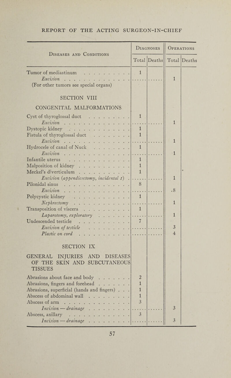 Diseases and Conditions Diagnoses Total Deaths Operations Total Deaths Tumor of mediastinum . Excision. (For other tumors see special organs) 1 SECTION VIII CONGENITAL MALFORMATIONS Cyst of thyroglossal duct . Excision. Dystopic kidney . Fistula of thyroglossal duct . Excision. Hydrocele of canal of Nuck . Excision. Infantile uterus . Malposition of kidney. Meckel’s diverticulum. Excision (appendicectomy, incidental i) Pilonidal sinus . Excision. Polycystic kidney . Nephrectomy. Transposition of viscera. Laparotomy, exploratory . Undescended testicle . Excision of testicle . Plastic on cord . 1 1 1 1 1 1 1 8 1 1 7 SECTION IX GENERAL INJURIES AND DISEASES OF THE SKIN AND SUBCUTANEOUS TISSUES Abrasions about face and body. Abrasions, fingers and forehead. Abrasions, superficial (hands and fingers) . . . Abscess of abdominal wall. Abscess of arm. Incision — drainage. Abscess, axillary . Incision — drainage. 2 1 1 1 3 3 1 1 1 1 .8 1 1 3 4 3 3