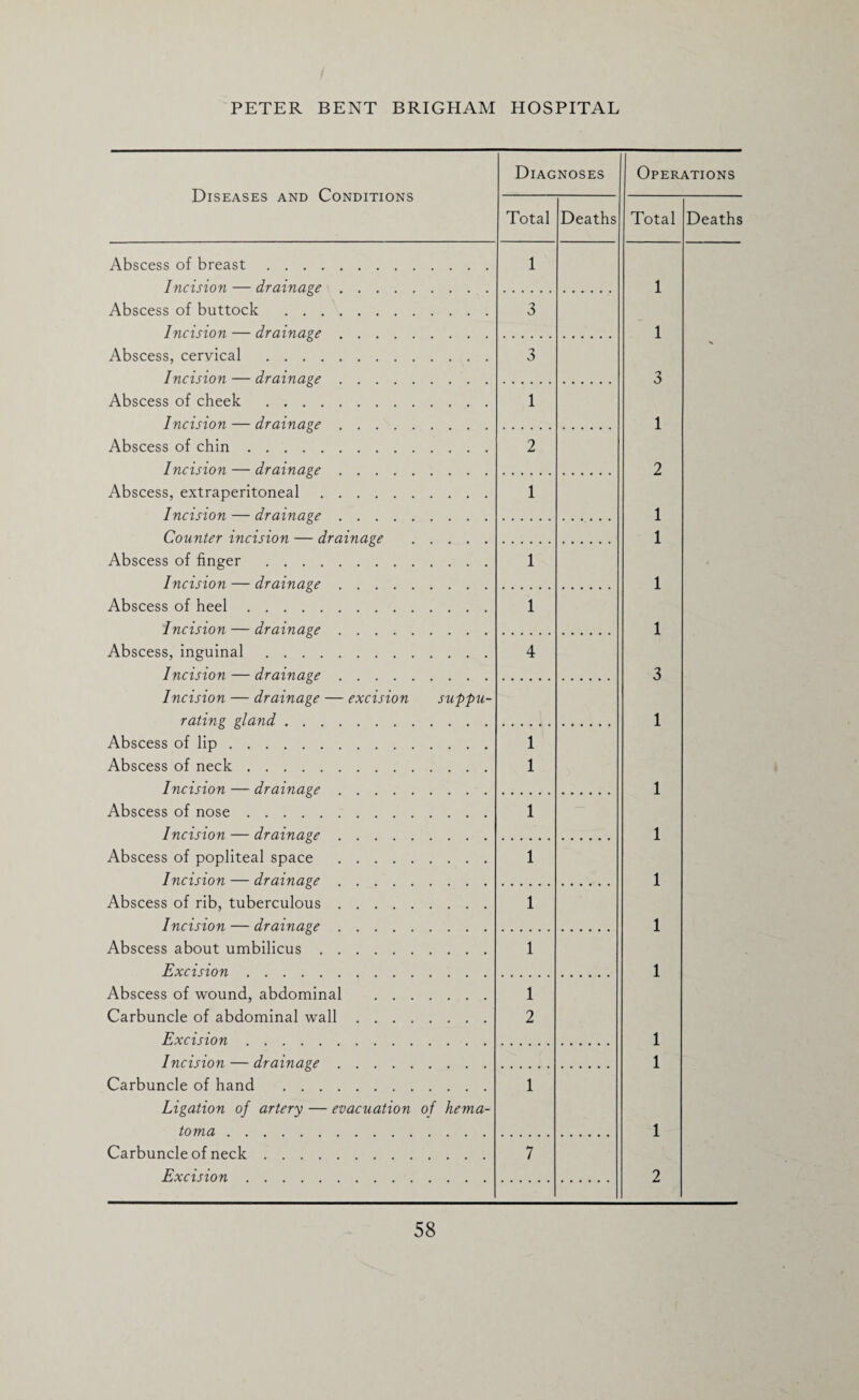 Diseases and Conditions Diagnoses Operations Total Deaths Total Deaths Abscess of breast. Incision — drainage. 1 1 Abscess of buttock . Incision — drainage. 3 1 Abscess, cervical . Incision — drainage. 3 3 Abscess of cheek . Incision — drainage. 1 1 Abscess of chin. Incision — drainage. 2 2 Abscess, extraperitoneal. Incision — drainage. 1 1 Counter incision — drainage . 1 Abscess of finger . Incision — drainage. 1 1 Abscess of heel. Incision — drainage. 1 1 Abscess, inguinal. Incision — drainage. 4 3 Incision — drainage — excision suppu¬ rating gland. 1 Abscess of lip. Abscess of neck. Incision — drainage. 1 1 1 Abscess of nose. Incision — drainage. 1 1 Abscess of popliteal space . Incision — drainage. 1 1 Abscess of rib, tuberculous. Incision — drainage. 1 1 Abscess about umbilicus. Excision. 1 1 Abscess of wound, abdominal . Carbuncle of abdominal wall. Excision. 1 2 1 Incision — drainage. 1 Carbuncle of hand . Ligation of artery — evacuation of hema¬ toma . 1 1 Carbuncle of neck. Excision. 7 2