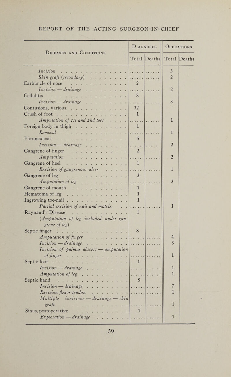 Diseases and Conditions Diagt Total JOSES Deaths Incision. Skin graft (secondary) . Carbuncle of nose . Incision — drainage. 2 Cellulitis . Incision — drainage. 8 Contusions, various. Crush of foot. Amputation of 1st and 2nd toes .... 32 1 Foreign body in thigh. Removal. 1 Furunculosis. Incision — drainage. 5 Gangrene of finger . Amputation . 2 Gangrene of heel . Excision of gangrenous ulcer . 1 Gangrene of leg . Amputation of leg. 3 Gangrene of mouth. Hematoma of leg. Ingrowing toe-nail. Partial excision of nail and matrix . . Raynaud’s Disease . {Amputation of leg included under gan¬ grene of leg) Septic finger. Amputation of finger . 1 1 1 1 8 Incision — drainage. Incision of palmar abscess — amputation of finger. Septic foot. Incision — drainage. 1 Amputation of leg. Septic hand . Incision — drainage. 8 Excision flexor tendon . Multiple incisions — drainage — skin graft . Sinus, postoperative. Exploration — drainage . 1 Operations Total Deaths 3 2 2 3 1 1 2 2 1 3 1 4 3 1 1 1 7 1 1 1