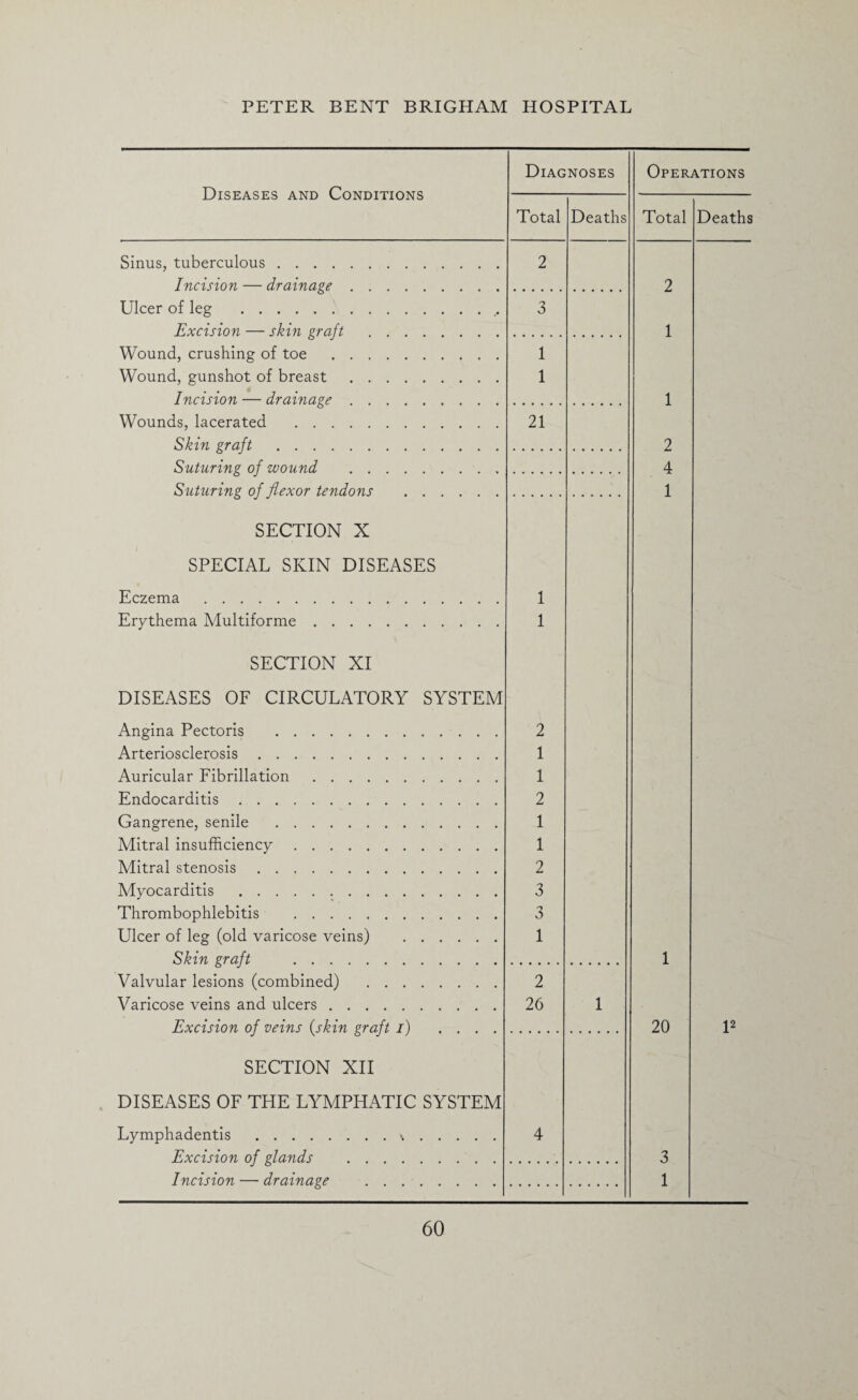 Diseases and Conditions Diagnoses Operations Total Deaths Total Deaths Sinus, tuberculous. 2 Incision — drainage. 2 Ulcer of leg . 3 Excision — skin graft . 1 Wound, crushing of toe . 1 Wound, gunshot of breast. 1 Incision — drainage. 1 Wounds, lacerated . 21 Skin graft . 2 Suturing of wound . 4 Suturing of flexor tendons . 1 SECTION X SPECIAL SKIN DISEASES Eczema . 1 Erythema Multiforme. 1 SECTION XI DISEASES OF CIRCULATORY SYSTEM Angina Pectoris . 2 Arteriosclerosis. 1 Auricular Fibrillation . 1 Endocarditis. 2 Gangrene, senile . 1 Mitral insufficiency. 1 Mitral stenosis. 2 Myocarditis . 3 Thrombophlebitis . 3 Ulcer of leg (old varicose veins) . 1 Skin graft . 1 Valvular lesions (combined) . 2 Varicose veins and ulcers. 26 1 Excision of veins (skin graft i) .... 20 l2 SECTION XII DISEASES OF THE LYMPHATIC SYSTEM Lymphadentis .\. 4 Excision of glands . 3 Incision — drainage . 1