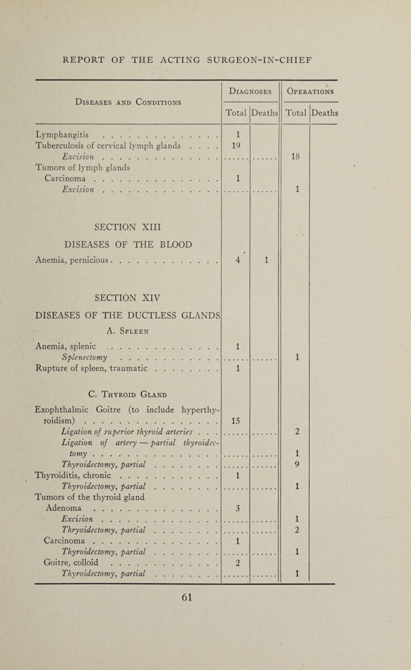 Diseases and Conditions Lymphangitis . Tuberculosis of cervical lymph glands Excision. Tumors of lymph glands Carcinoma. Excision. SECTION XIII DISEASES OF THE BLOOD Anemia, pernicious. Diagnoses Total Deaths 1 19 Operations Total 18 Deaths SECTION XIV DISEASES OF THE DUCTLESS GLANDS A. Spleen Anemia, splenic . Splenectomy . . . . Rupture of spleen, traumatic 1 1 C. Thyroid Gland 1 Exophthalmic Goitre (to include hyperthy¬ roidism) . Ligation of superior thyroid arteries . . . Ligation of artery — partial thyroidec¬ tomy . Thyroidectomy, partial. Thyroiditis, chronic. Thyroidectomy, partial. Tumors of the thyroid gland Adenoma . Excision. Thryoidectomy, partial. Carcinoma. Thyroidectomy, partial. Goitre, colloid . Thyroidectomy, partial. 15 1 3 1 2 2 1 9 1 1 2 1 1