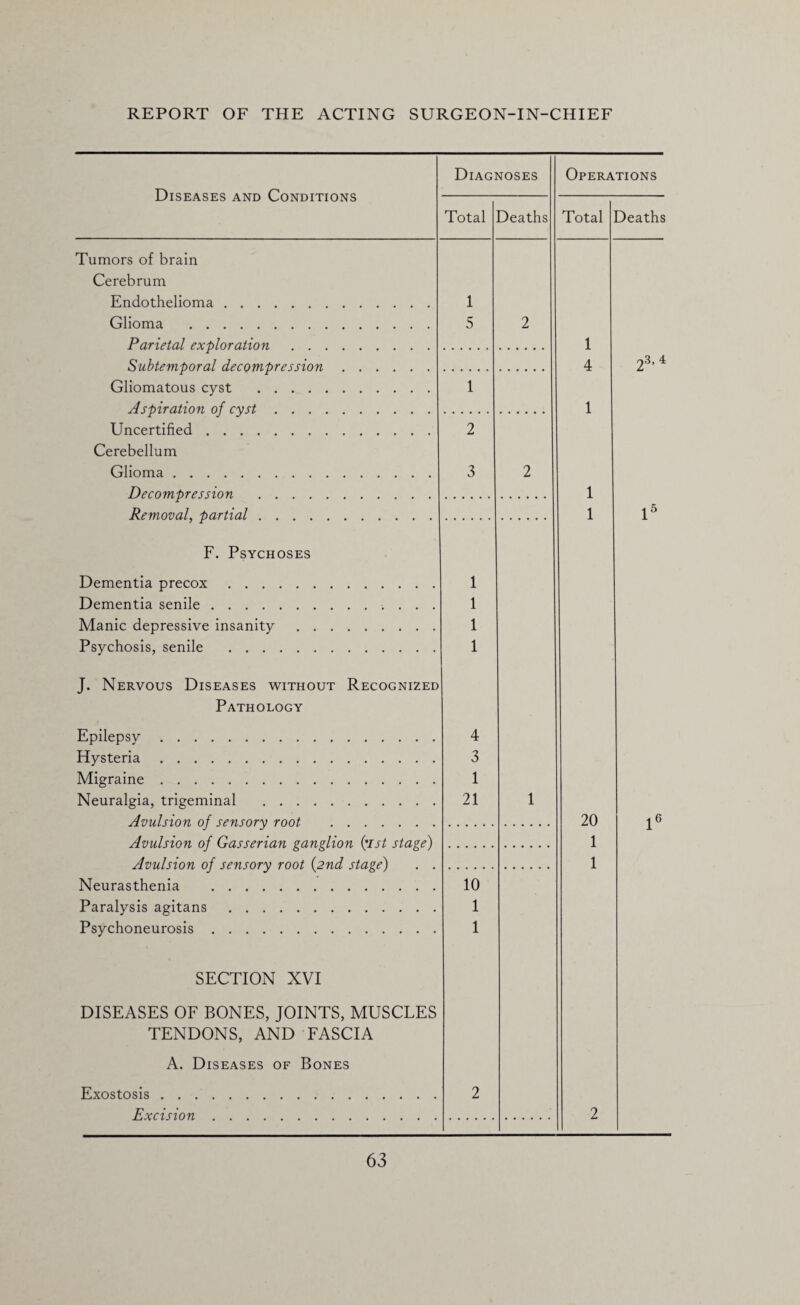 Diseases and Conditions Diagnoses Operations Total Deaths Total Deaths Tumors of brain Cerebrum Endothelioma. 1 Glioma . 5 2 Parietal exploration . 1 Subtemporal decompression. 4 23, 4 Gliomatous cyst . 1 Aspiration of cyst. 1 Uncertified. 2 Cerebellum Glioma. 3 2 Decompression . 1 Removal, partial. 1 l5 F. Psychoses Dementia precox. 1 Dementia senile. 1 Manic depressive insanity. 1 Psychosis, senile . 1 J. Nervous Diseases without Recognized Pathology Epilepsy. 4 Hysteria. 3 Migraine. 1 Neuralgia, trigeminal . 21 1 Avulsion of sensory root . 20 l6 Avulsion of Gasserian ganglion {’1st stage) 1 Avulsion of sensory root {2nd stage) . . 1 Neurasthenia . 10 Paralysis agitans . 1 Psychoneurosis. 1 SECTION XVI DISEASES OF BONES, JOINTS, MUSCLES TENDONS, AND FASCIA A. Diseases of Bones Exostosis. 2 Excision. 2